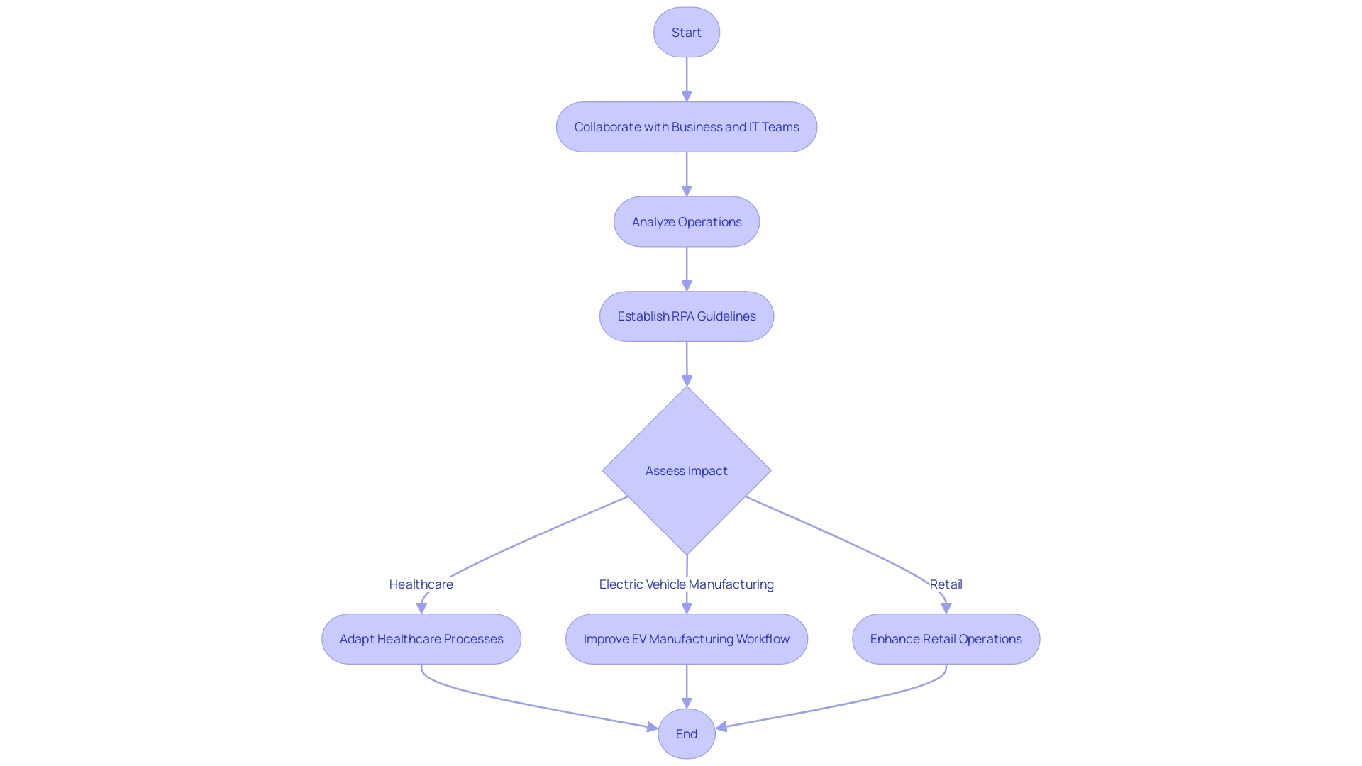 Flowchart: Implementing a Thorough RPA Solution