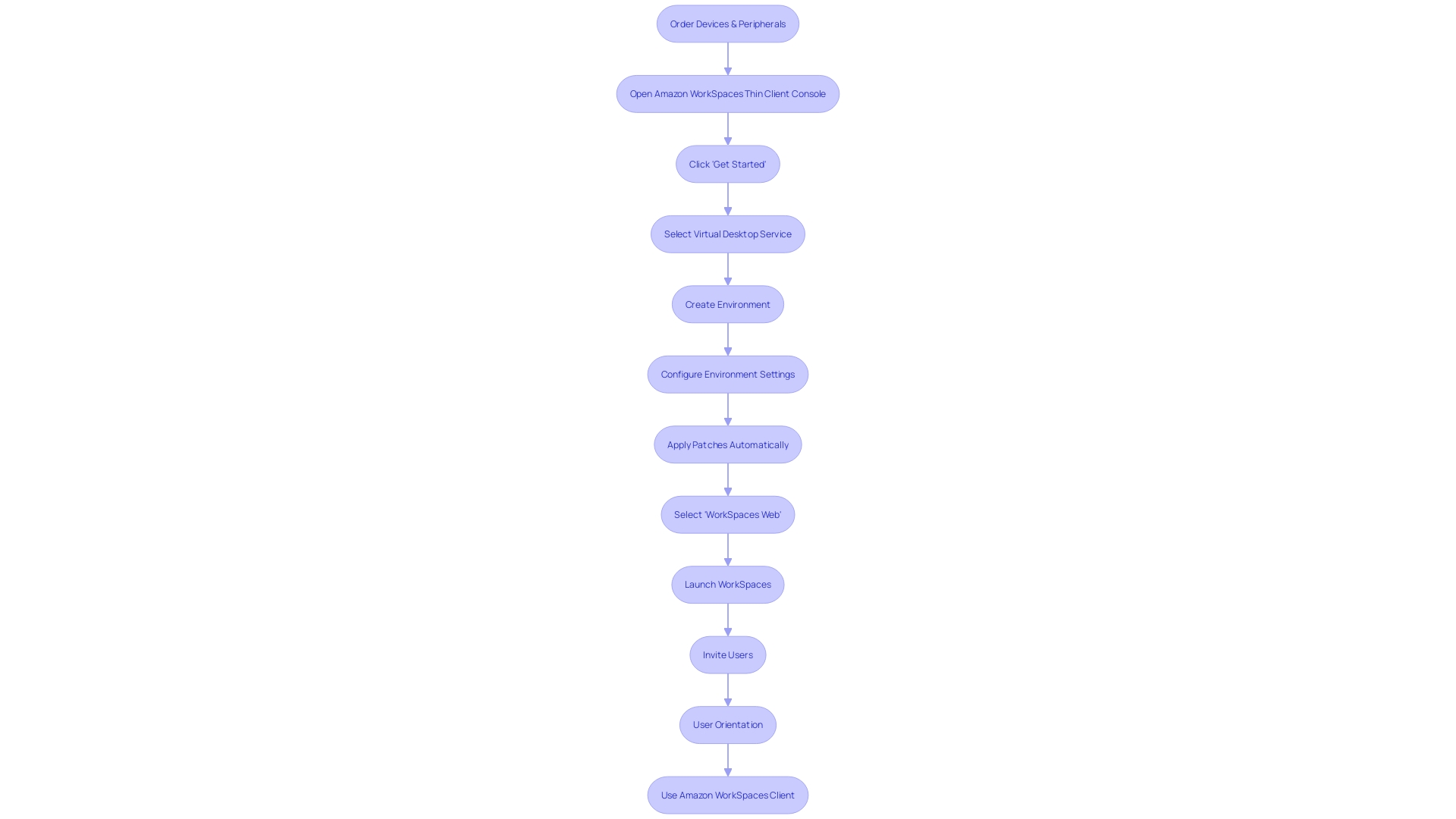 Flowchart: Implementing Amazon Workspaces