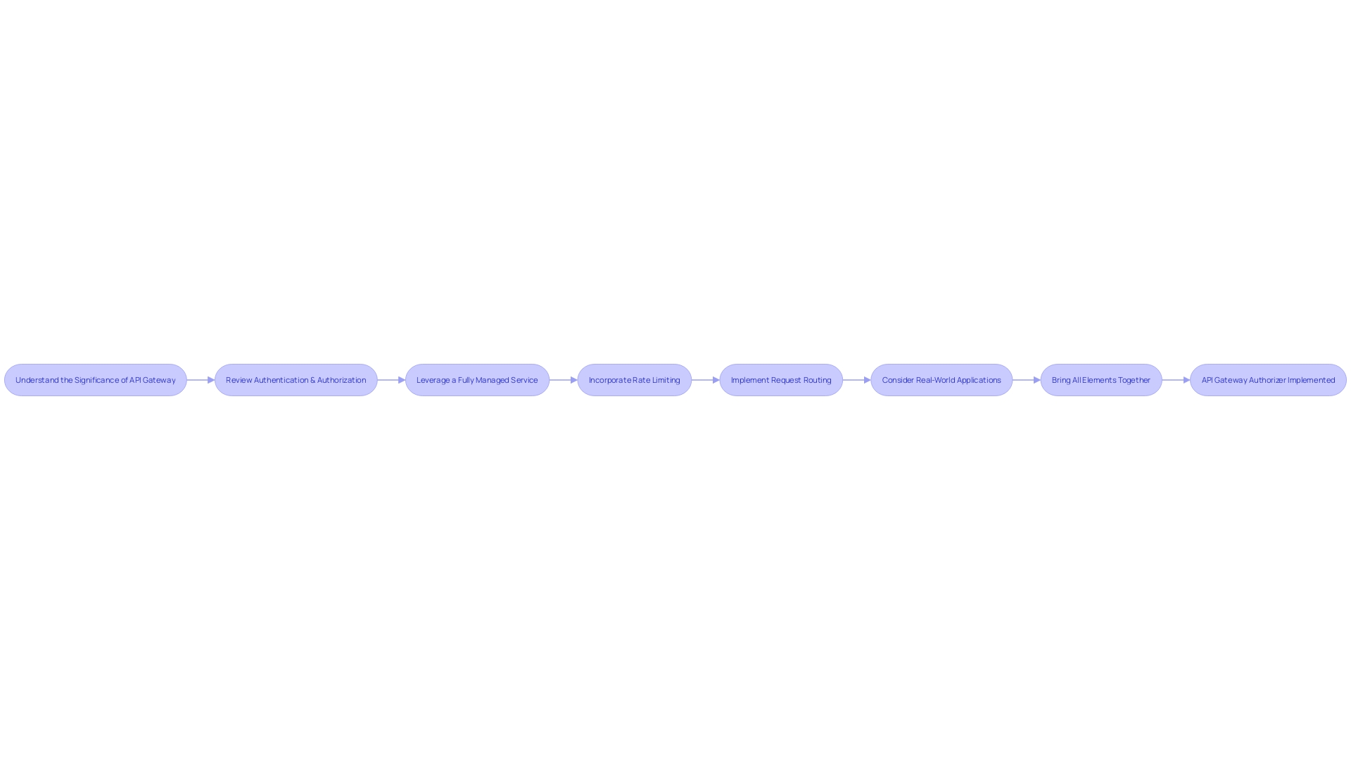 Flowchart: Implementing an API Gateway Authorizer