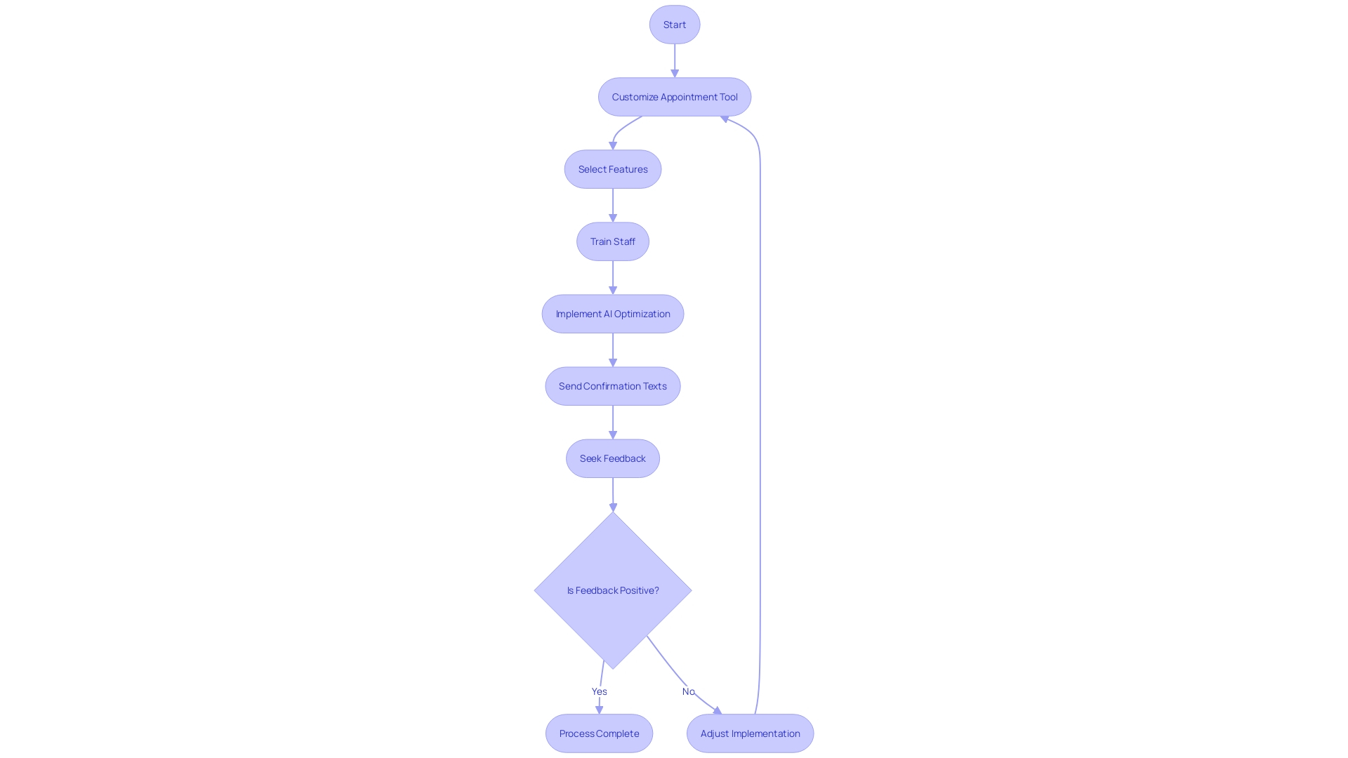 Flowchart: Implementing an Appointment App