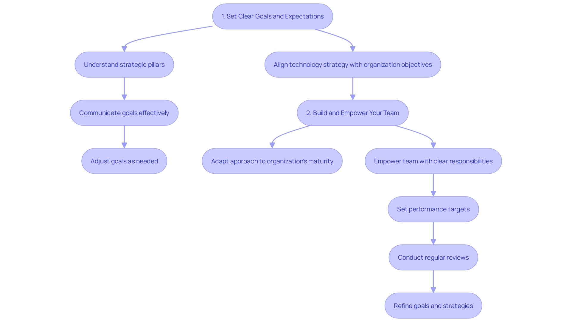 Flowchart: Implementing Critical Success Factors