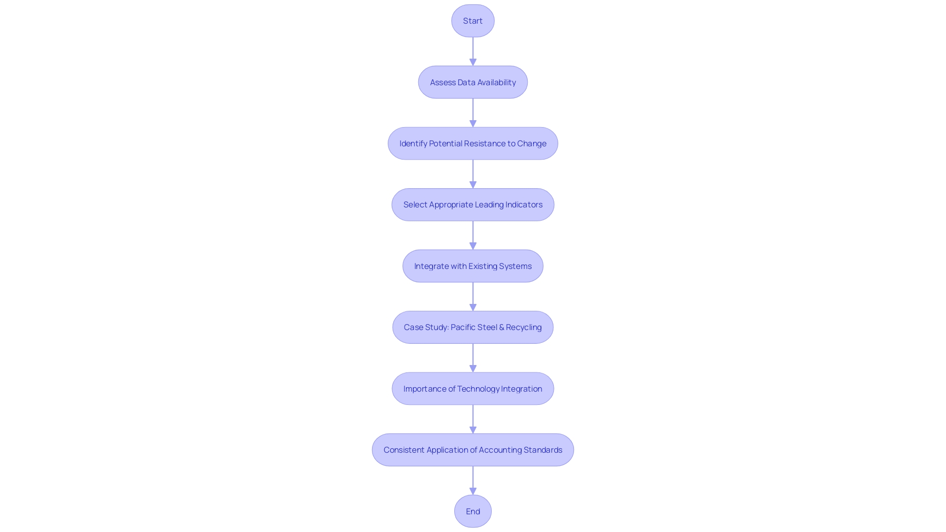 Flowchart: Implementing Leading Indicators in Cost Accounting Framework