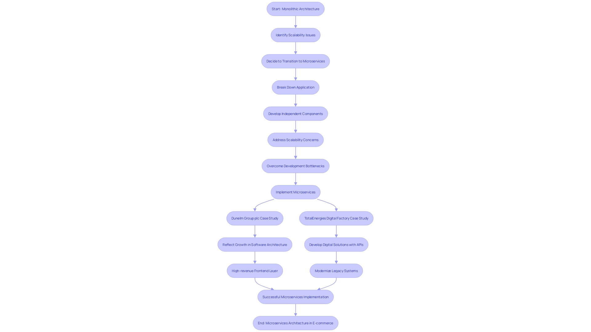 Flowchart: Implementing Microservices in E-commerce