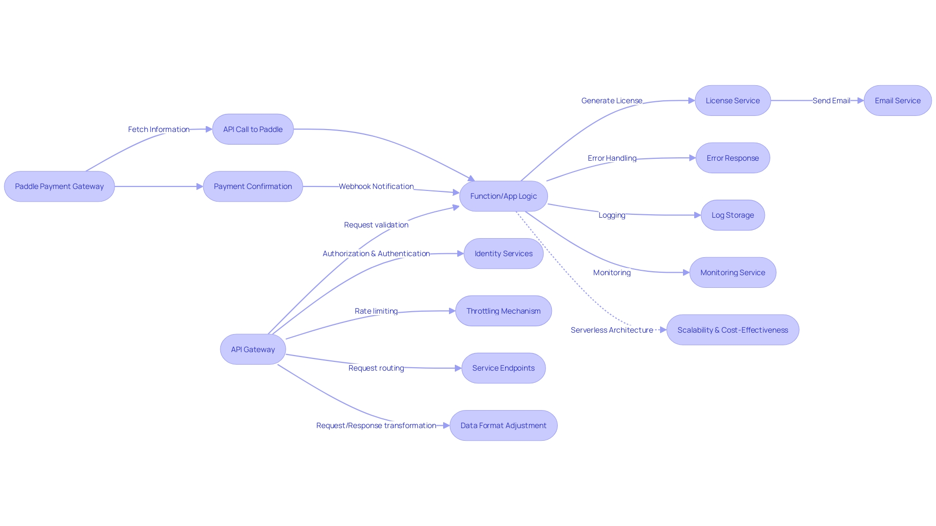 Flowchart: Implementing Optimal Methods for Function and API Gateway Integration