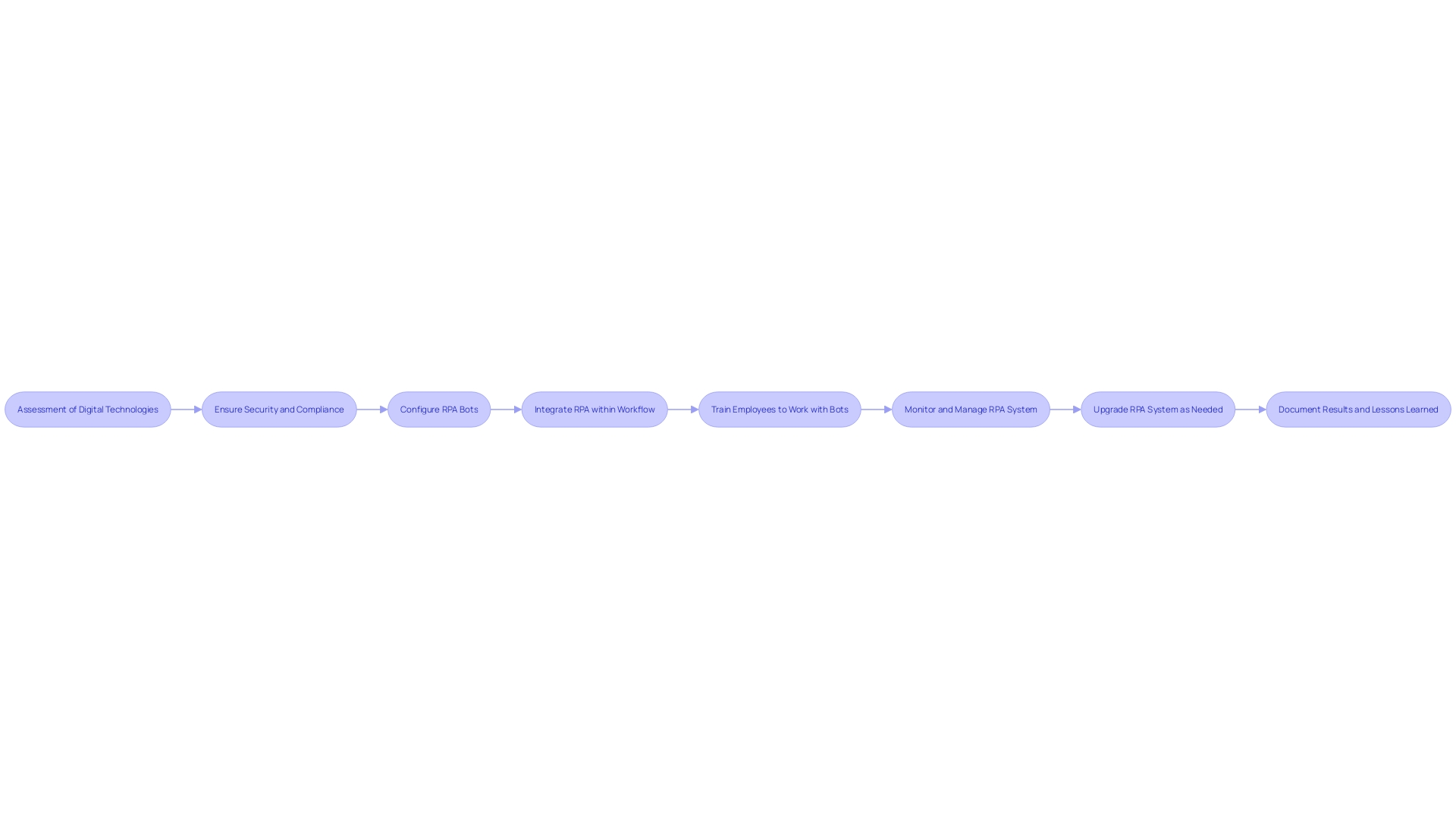 Flowchart: Implementing Robotic Process Automation (RPA) effectively