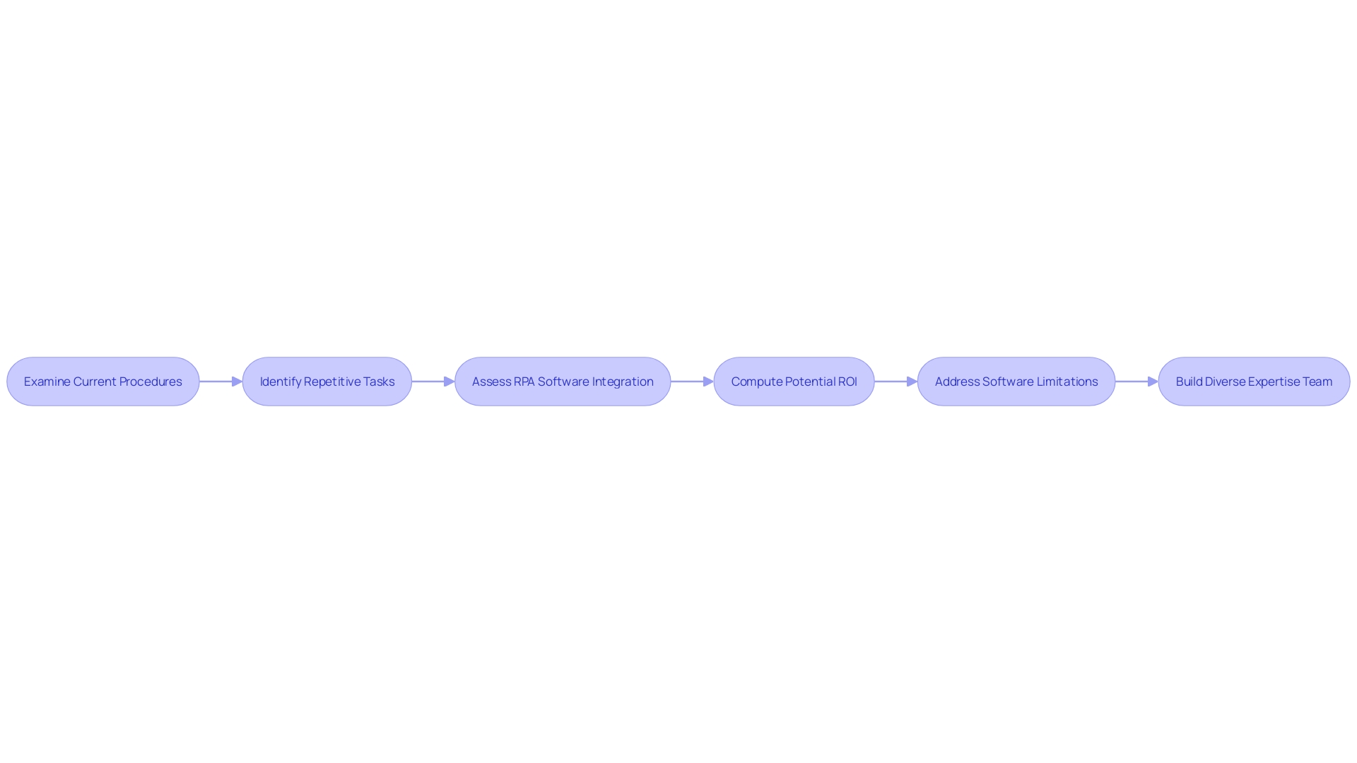 Flowchart: Implementing Robotic Process Automation (RPA)