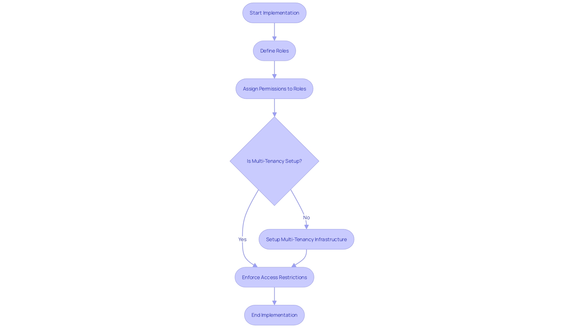 Flowchart: Implementing Role-Based Access Control (RBAC) in Multi-Tenant Cloud Architectures