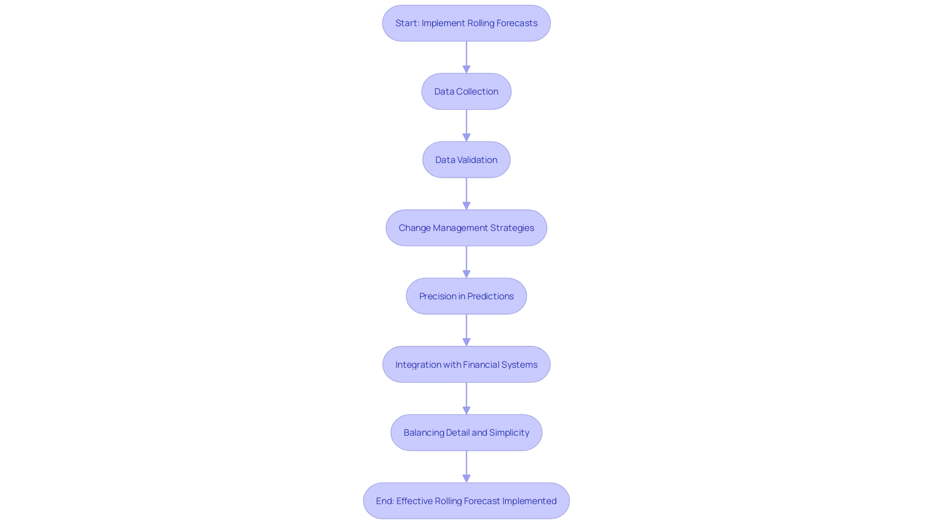 Flowchart: Implementing Rolling Forecasts Challenges