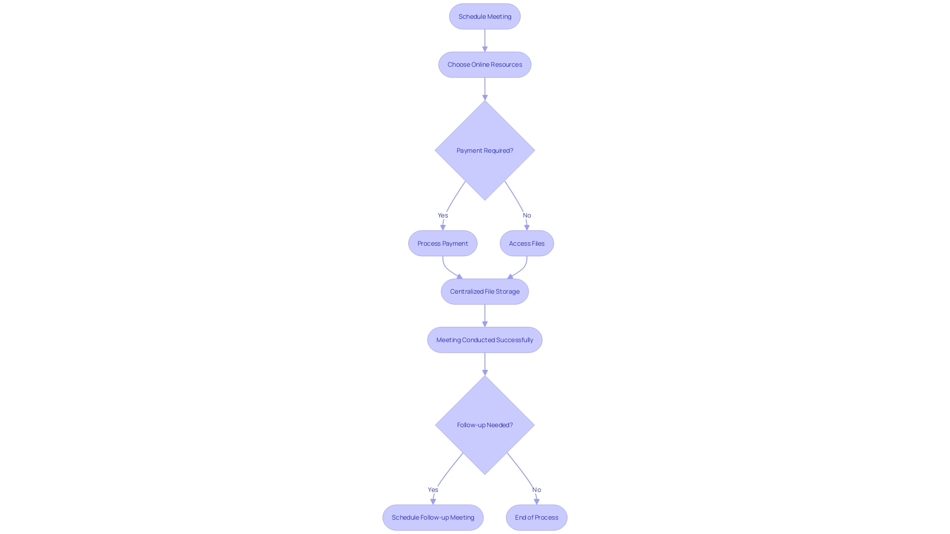 Flowchart: Improving Business Scheduling with Online Resources