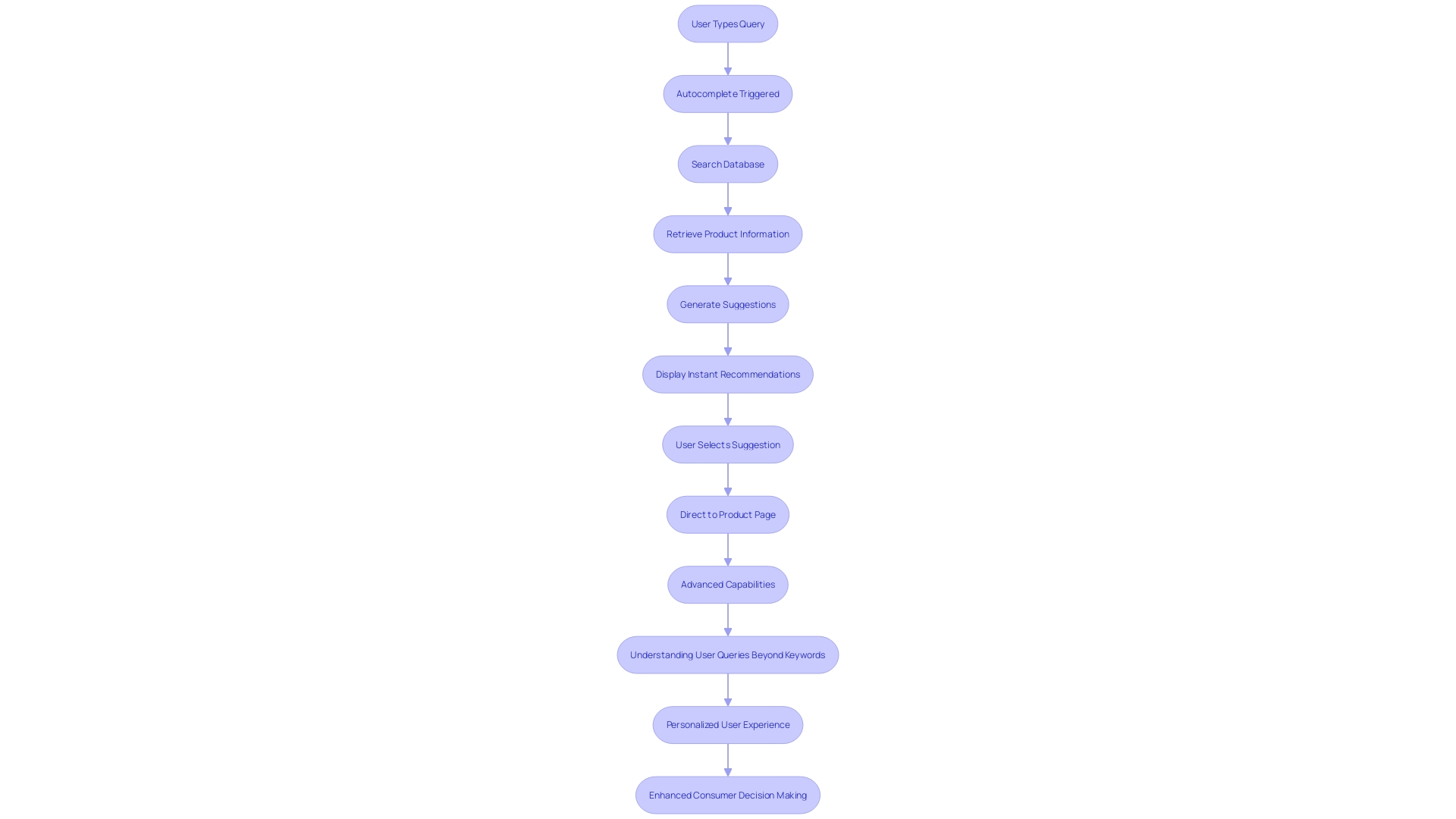 Flowchart: Improving e-commerce functionality with autocomplete and autosuggestion features