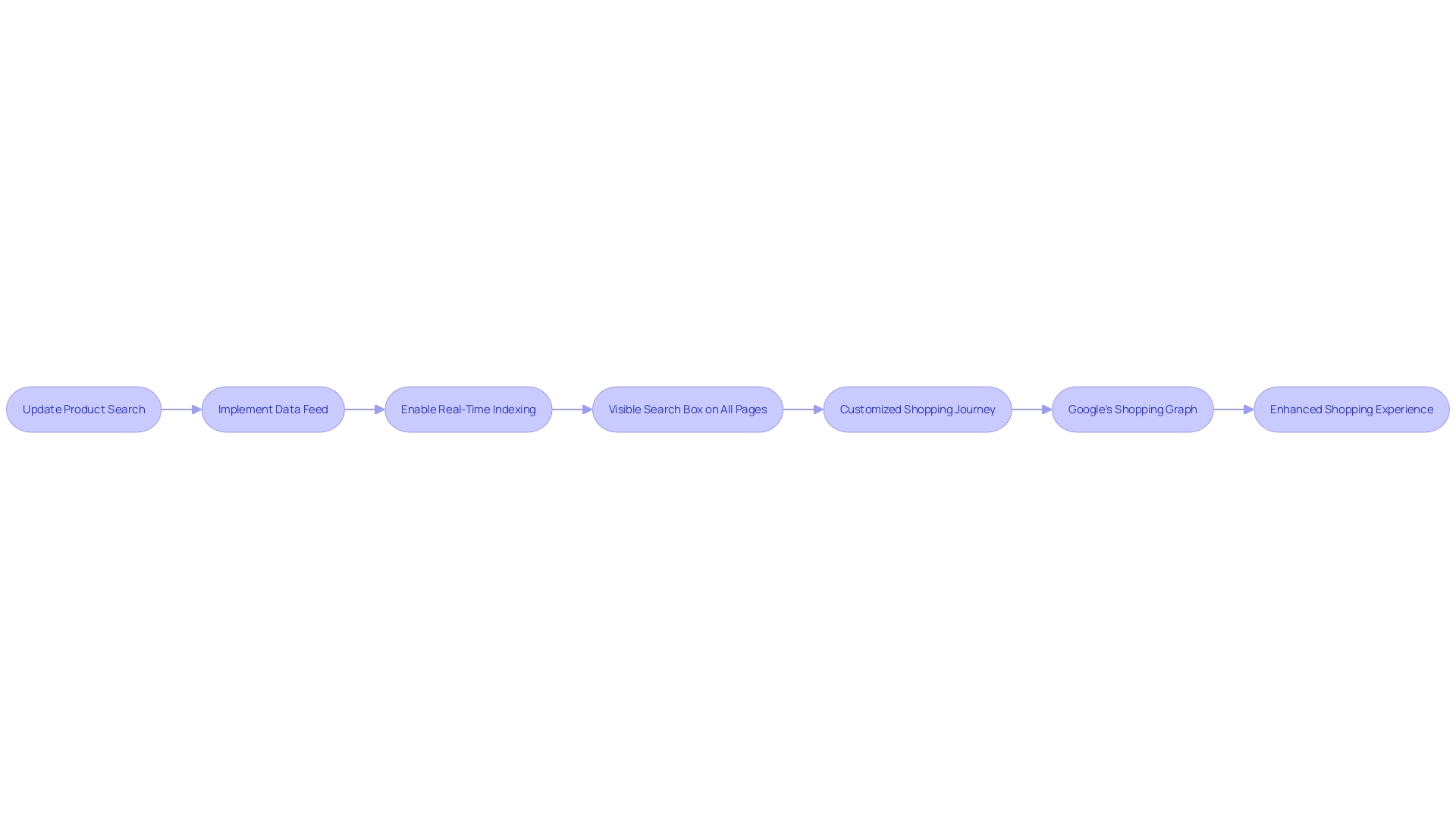 Flowchart: Improving the e-commerce experience with Human Readable Filters