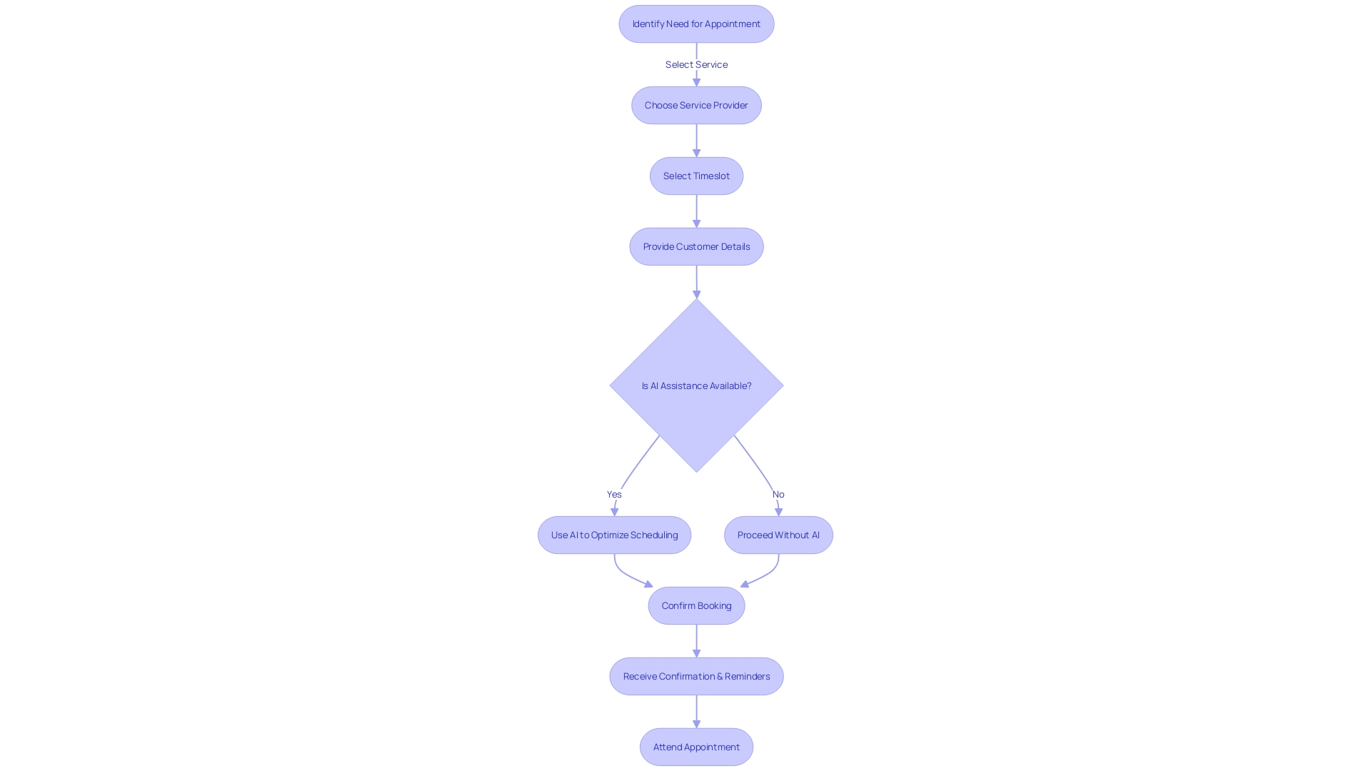 Flowchart: Improving the Process of Organizing Meetings