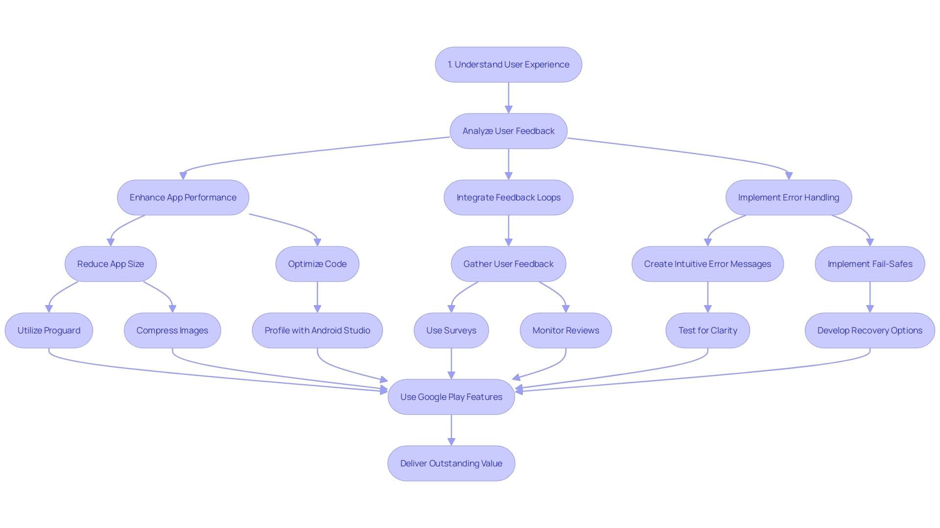 Flowchart: Improving UX for Android App