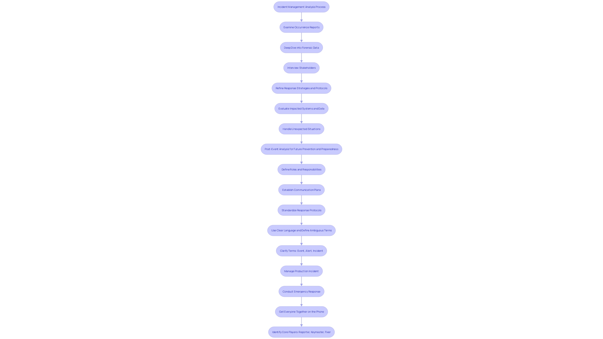 Flowchart: Incident Management Analysis Process