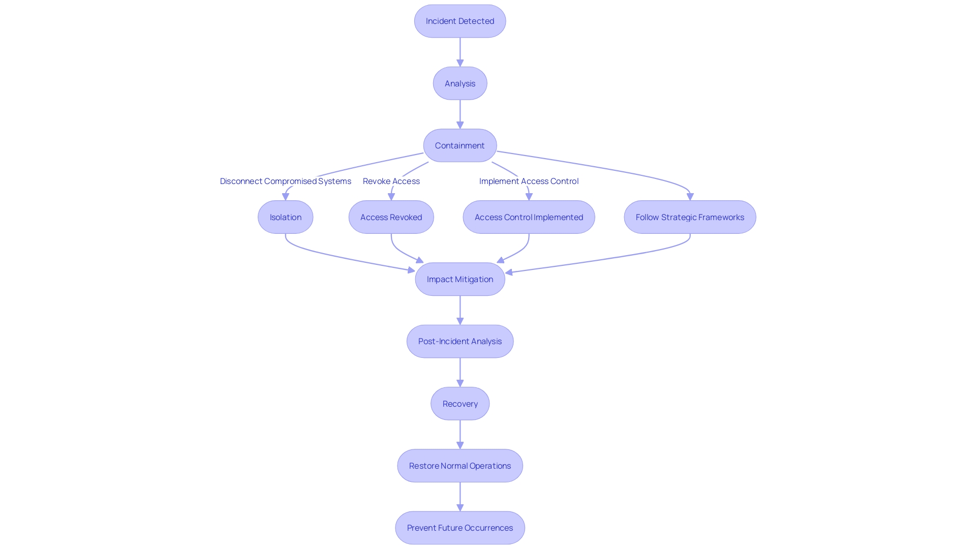 Flowchart: Incident Resolution Process Containment