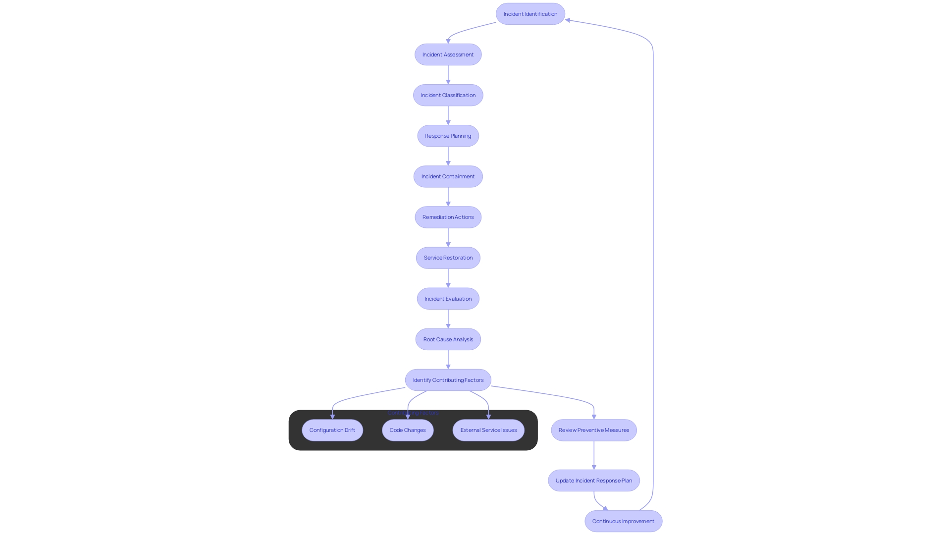 Flowchart: Incident Response Process