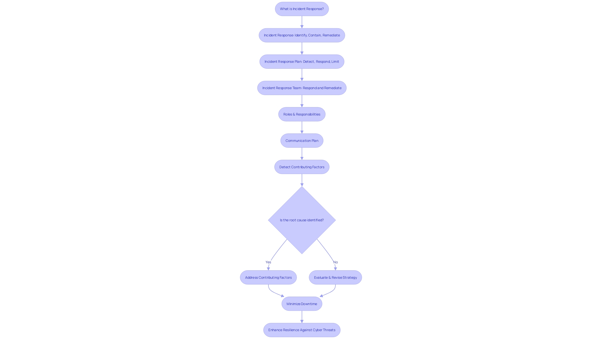 Flowchart: Incident Response Strategy