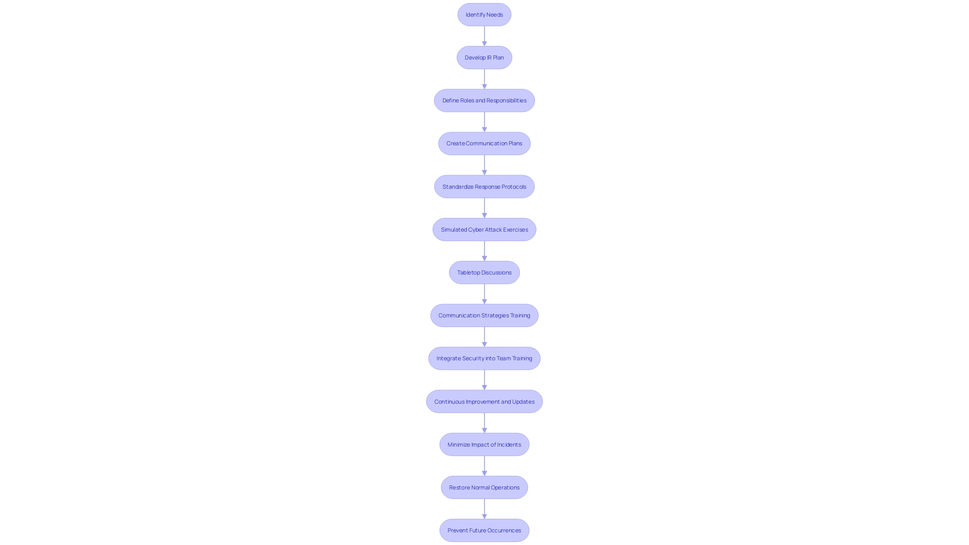 Flowchart: Incident Response Team Training Process