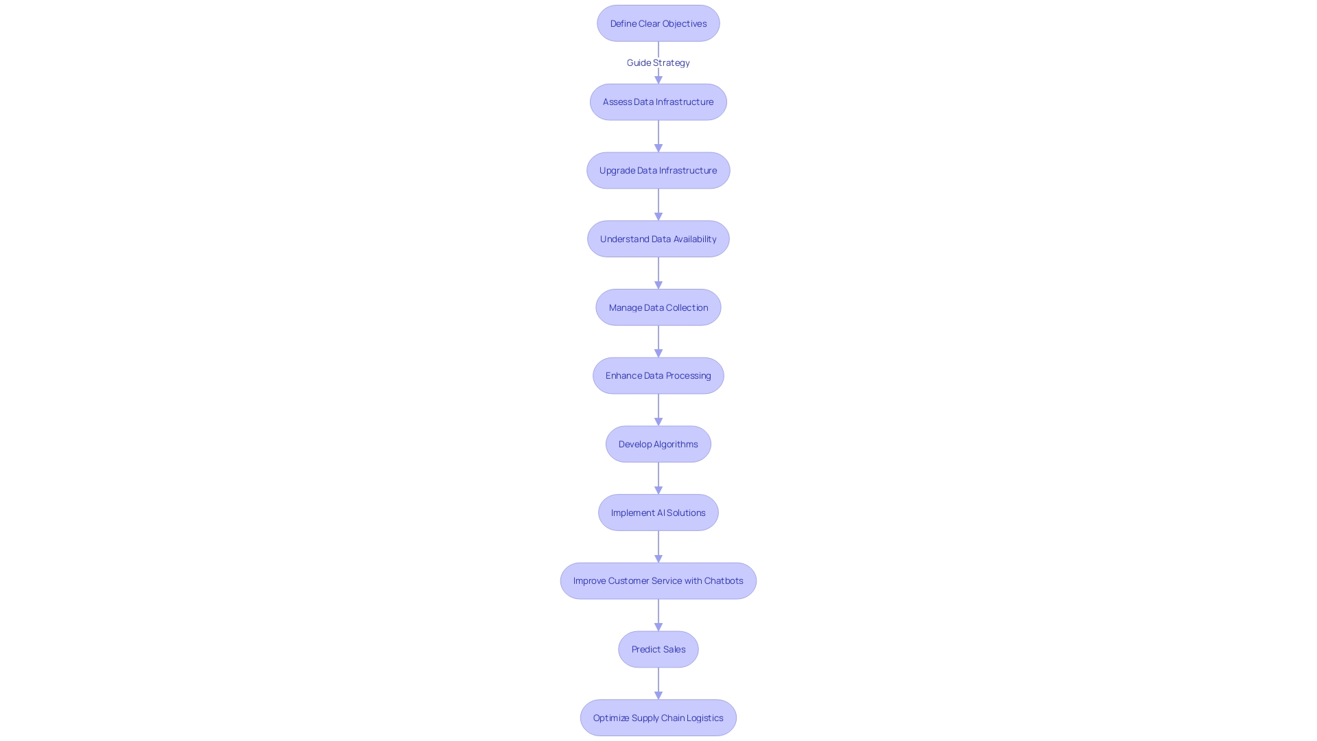 Flowchart: Incorporating AI into Company Operations