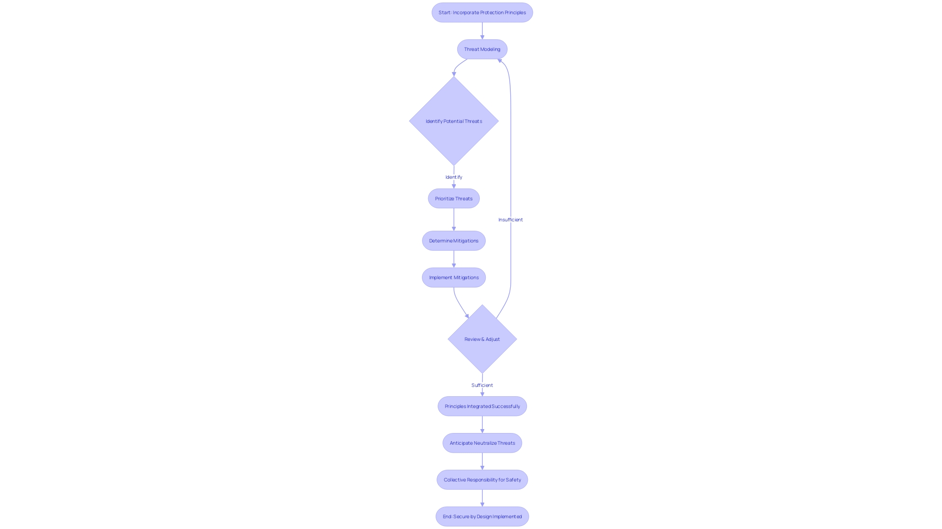 Flowchart: Incorporating Principles of Protection into the Development Process