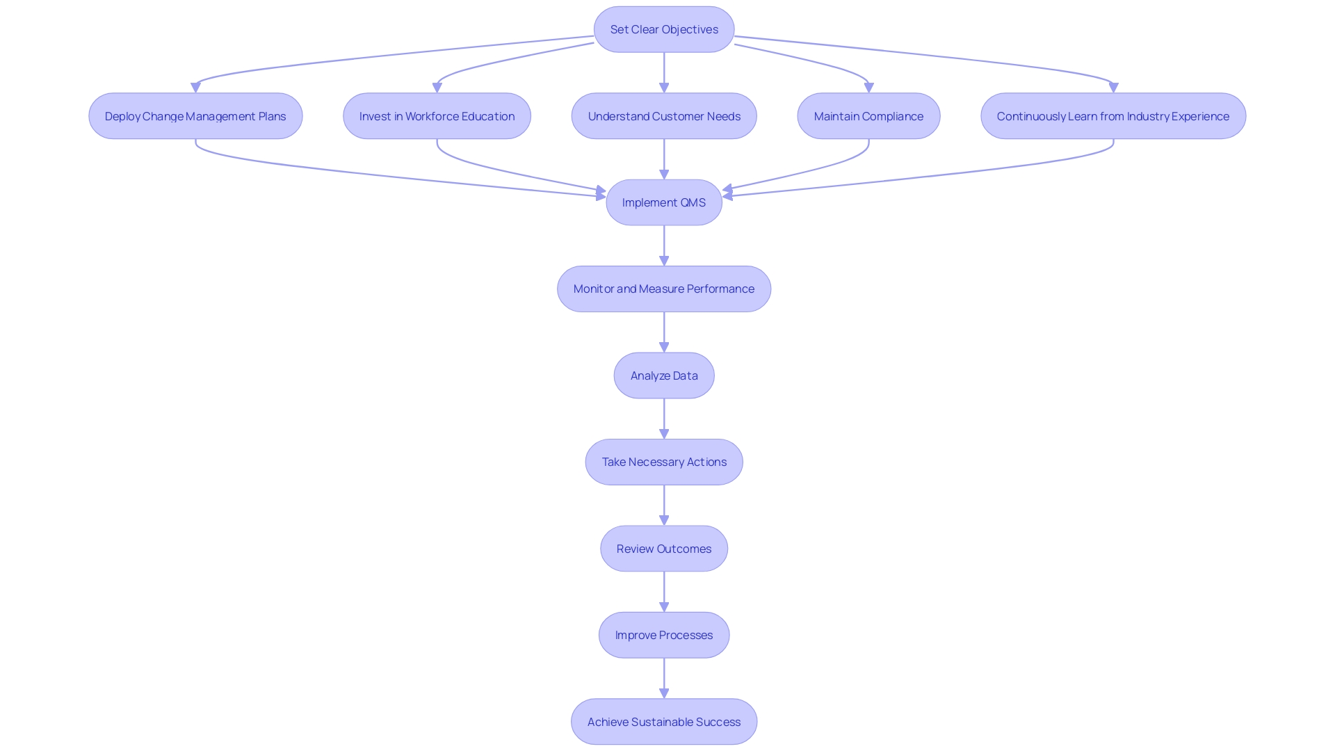 Flowchart: Incorporating Quality into Organizational Processes