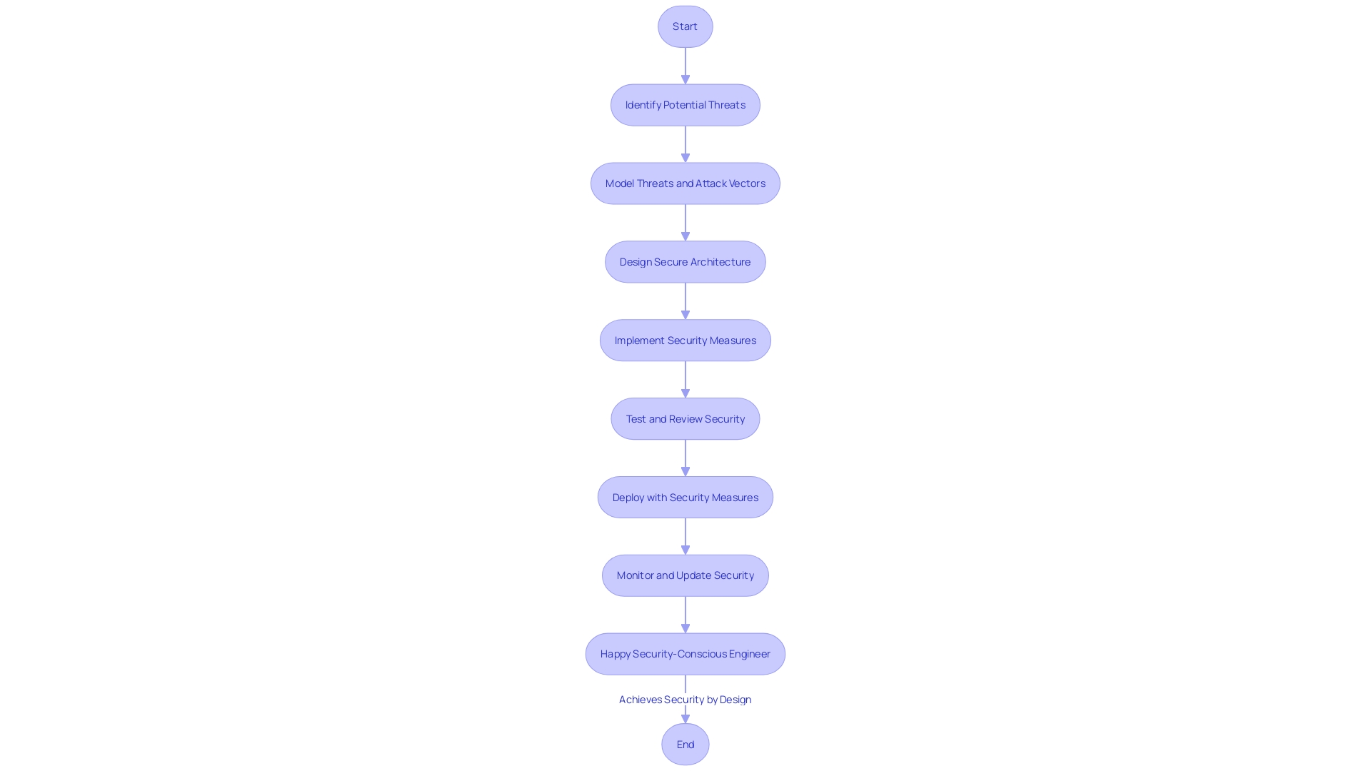 Flowchart: Incorporating Safety Concerns into Program Creation