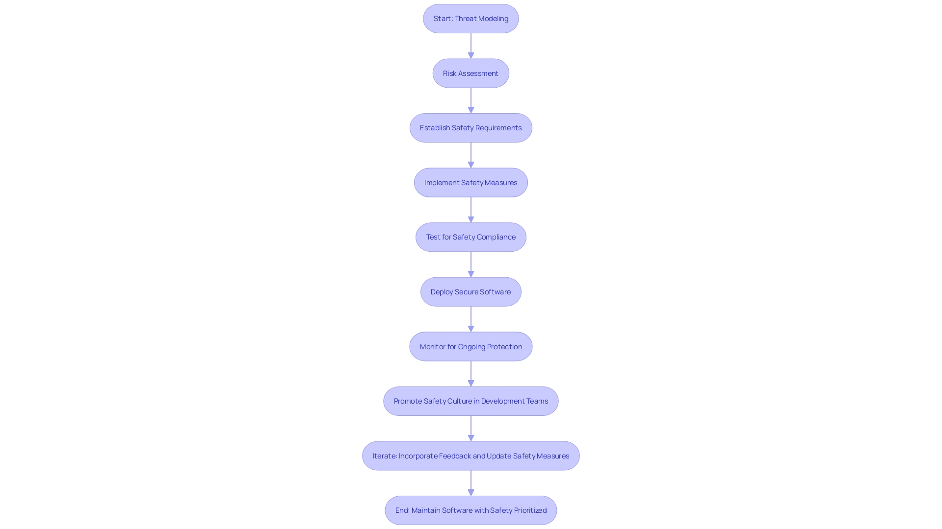 Flowchart: Incorporating Safety into Software Development Process