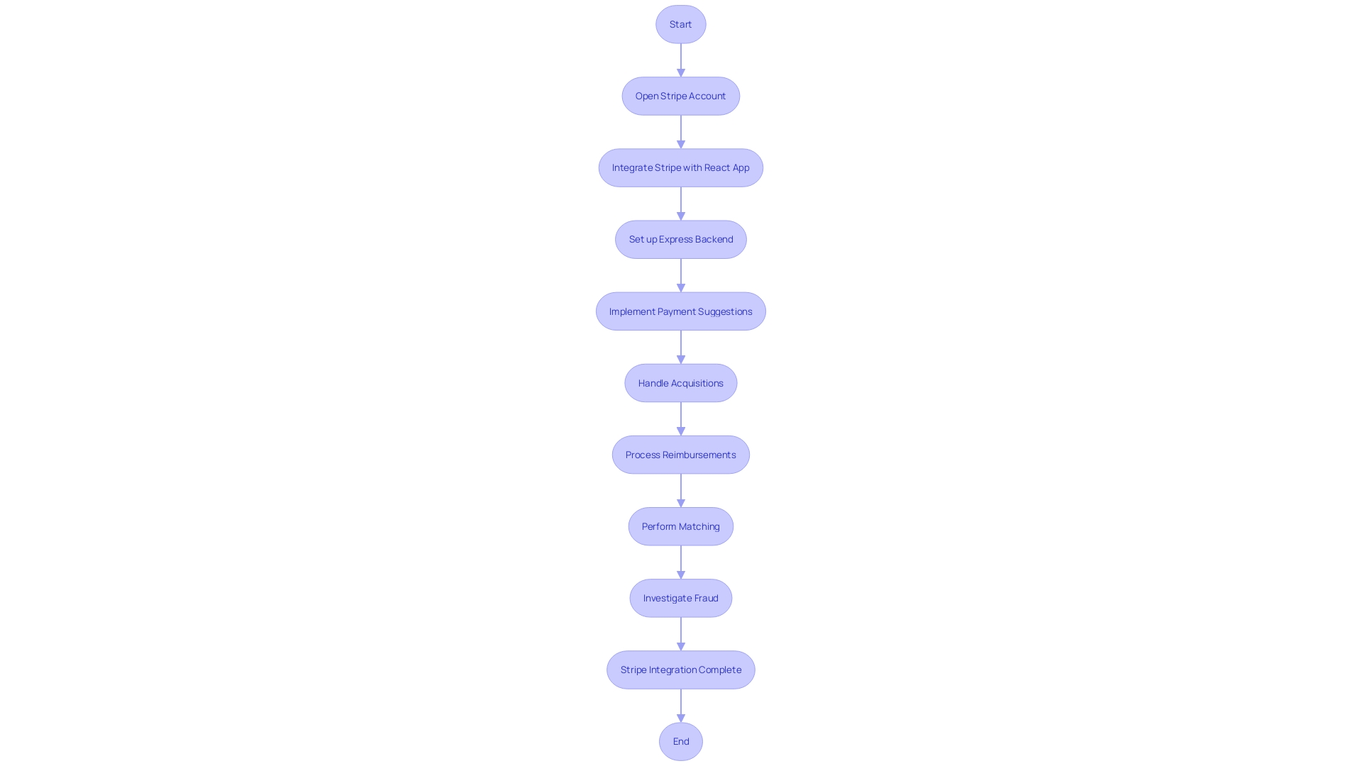 Flowchart: Incorporating Stripe into an online business platform