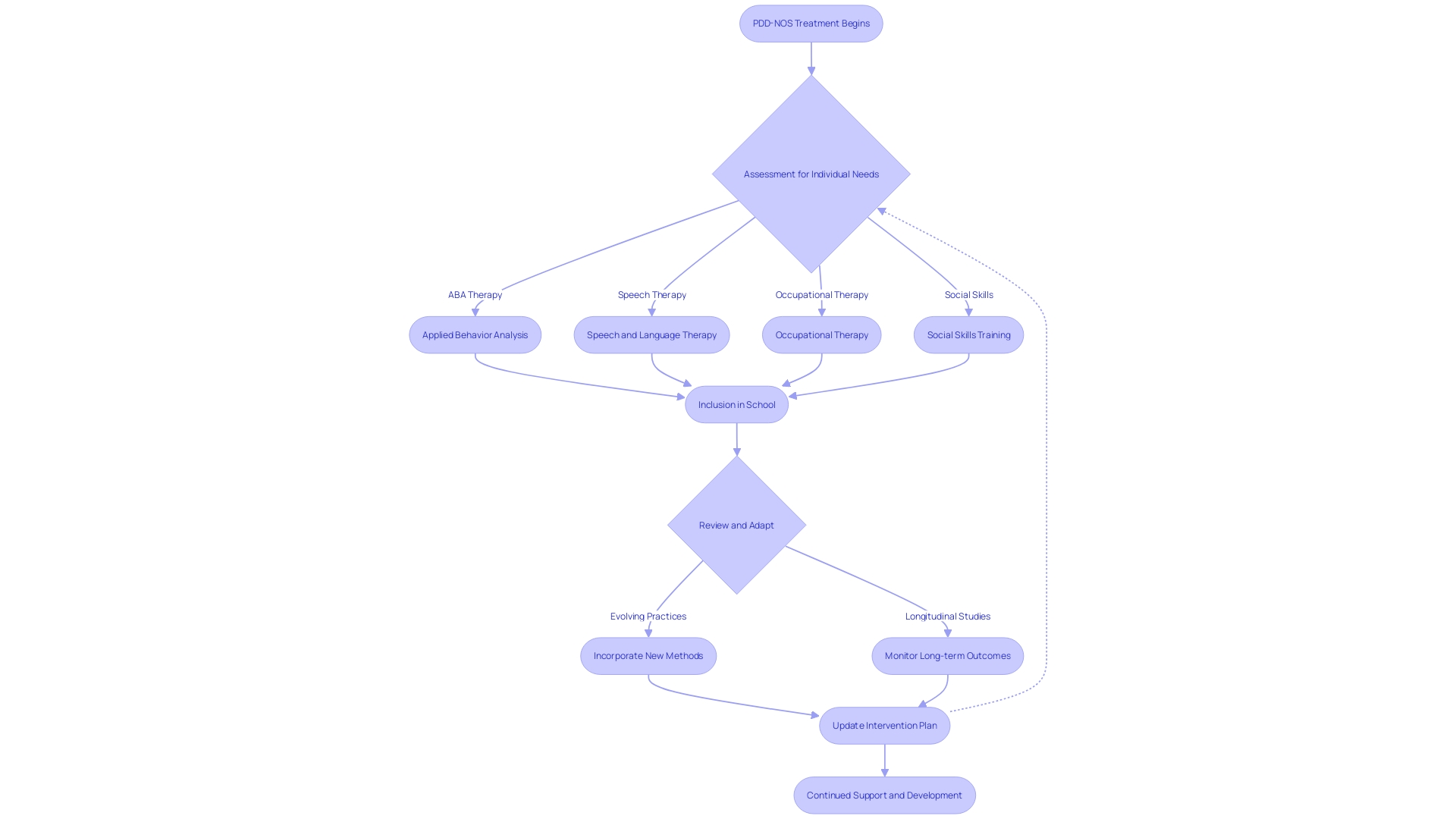 Flowchart: Individualized Therapy for PDD-NOS Treatment