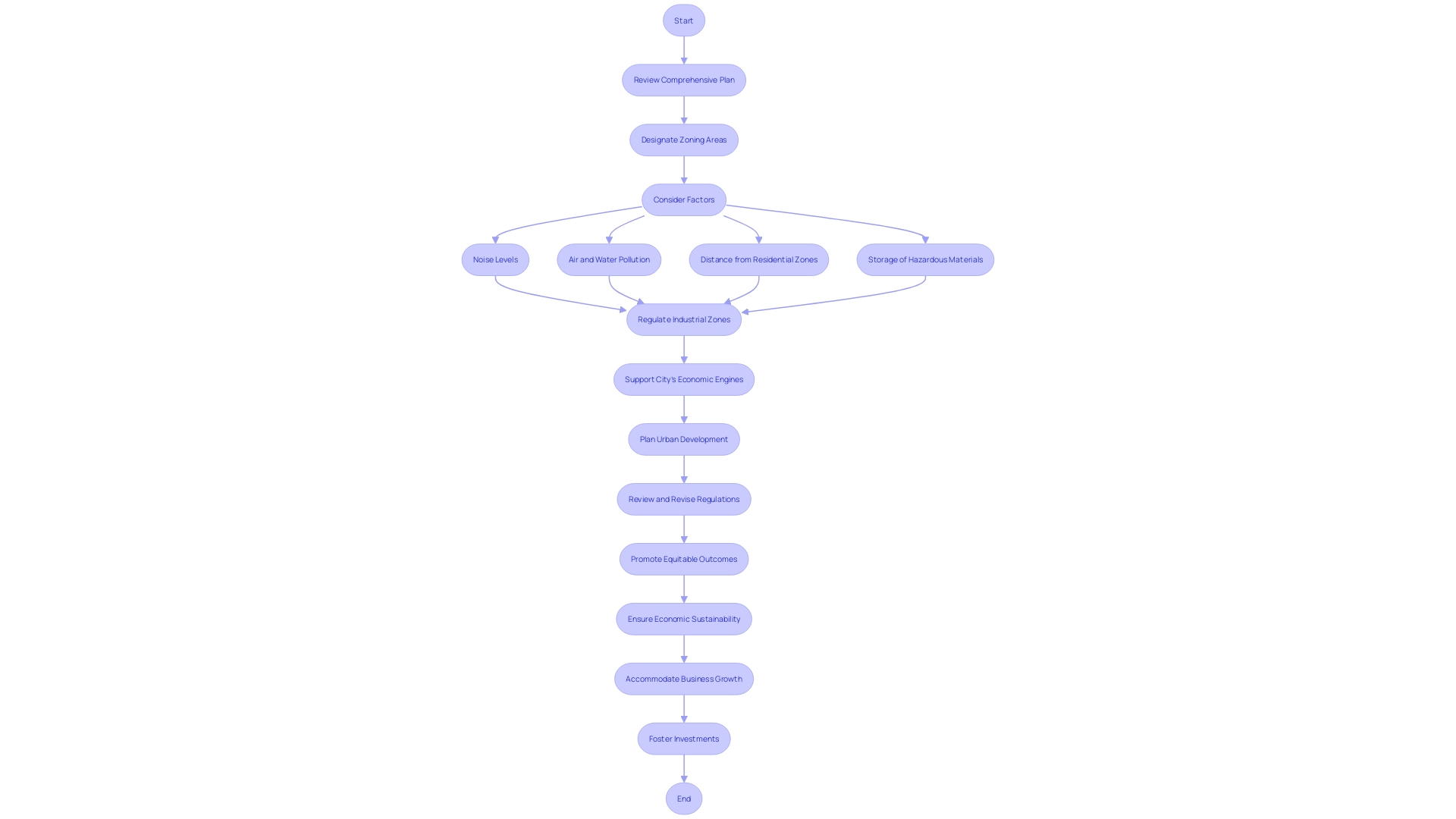 Flowchart: Industrial Zoning Process