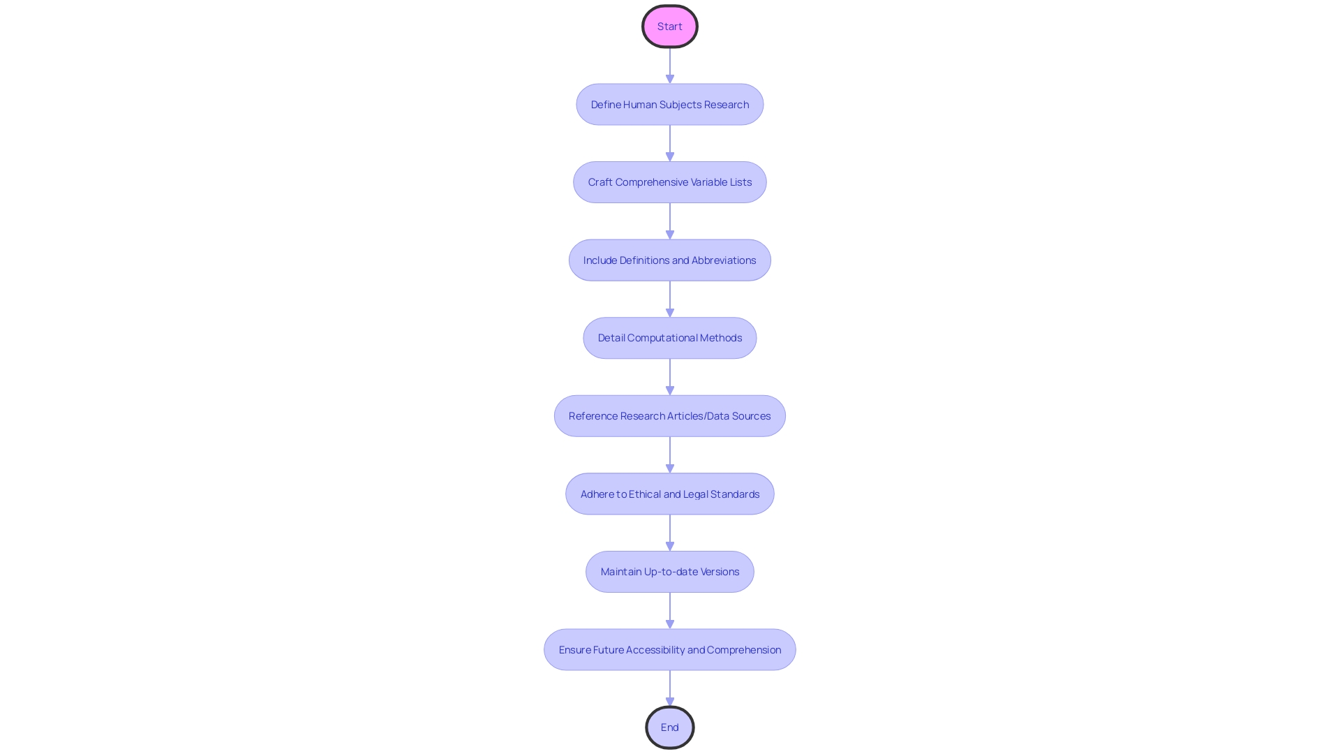 Flowchart: Informed Consent Form Process