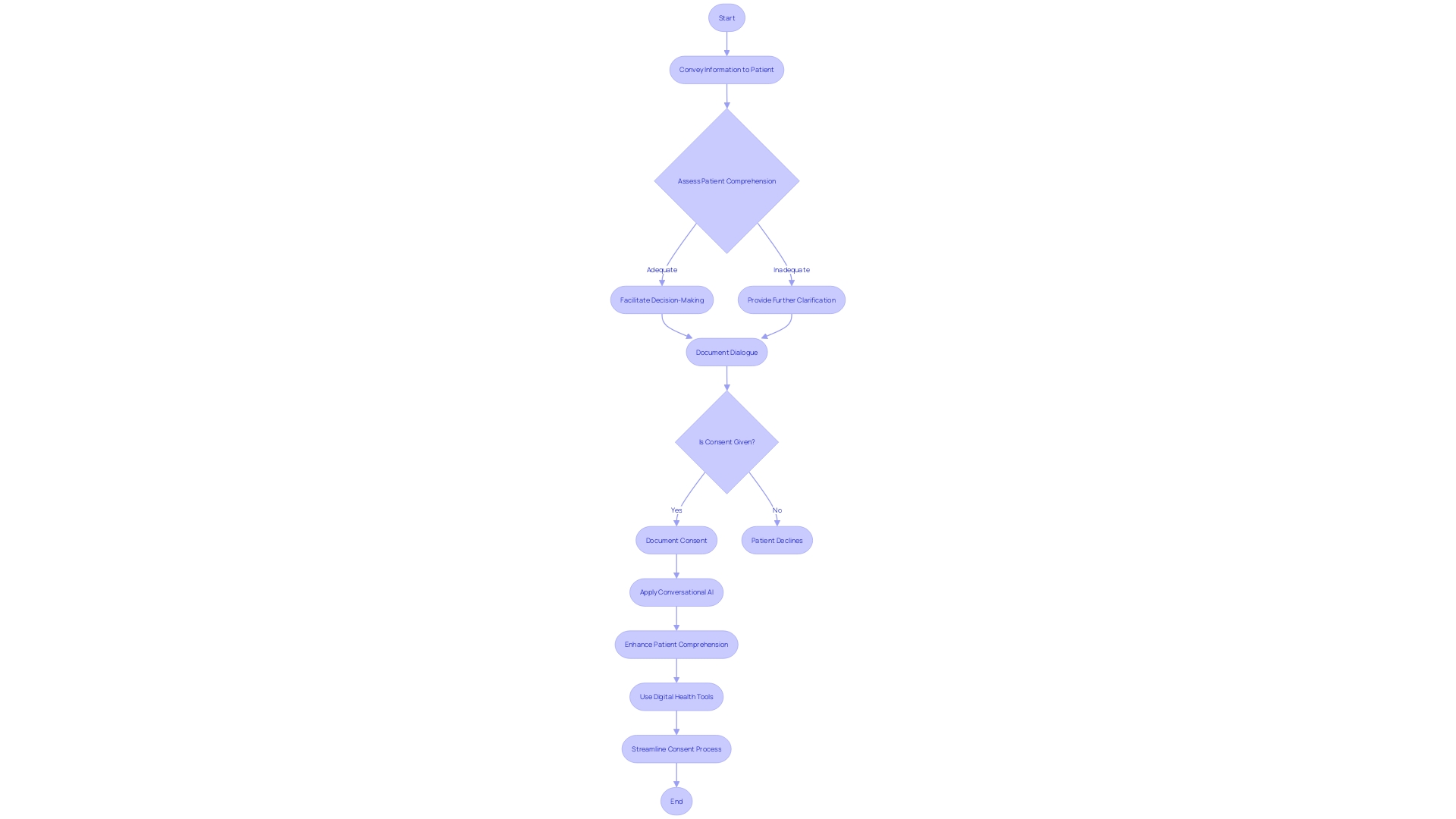 Flowchart: Informed Consent Process in Healthcare and Research Settings