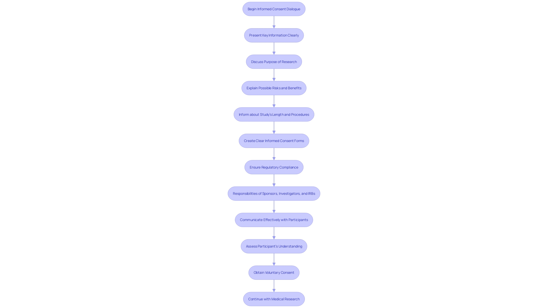 Flowchart: Informed Consent Process in Medical Research