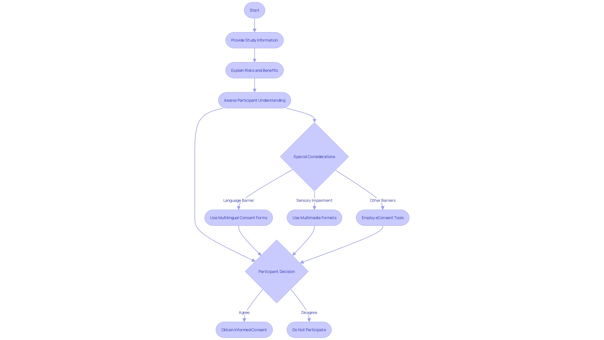 Flowchart: Informed Consent Process