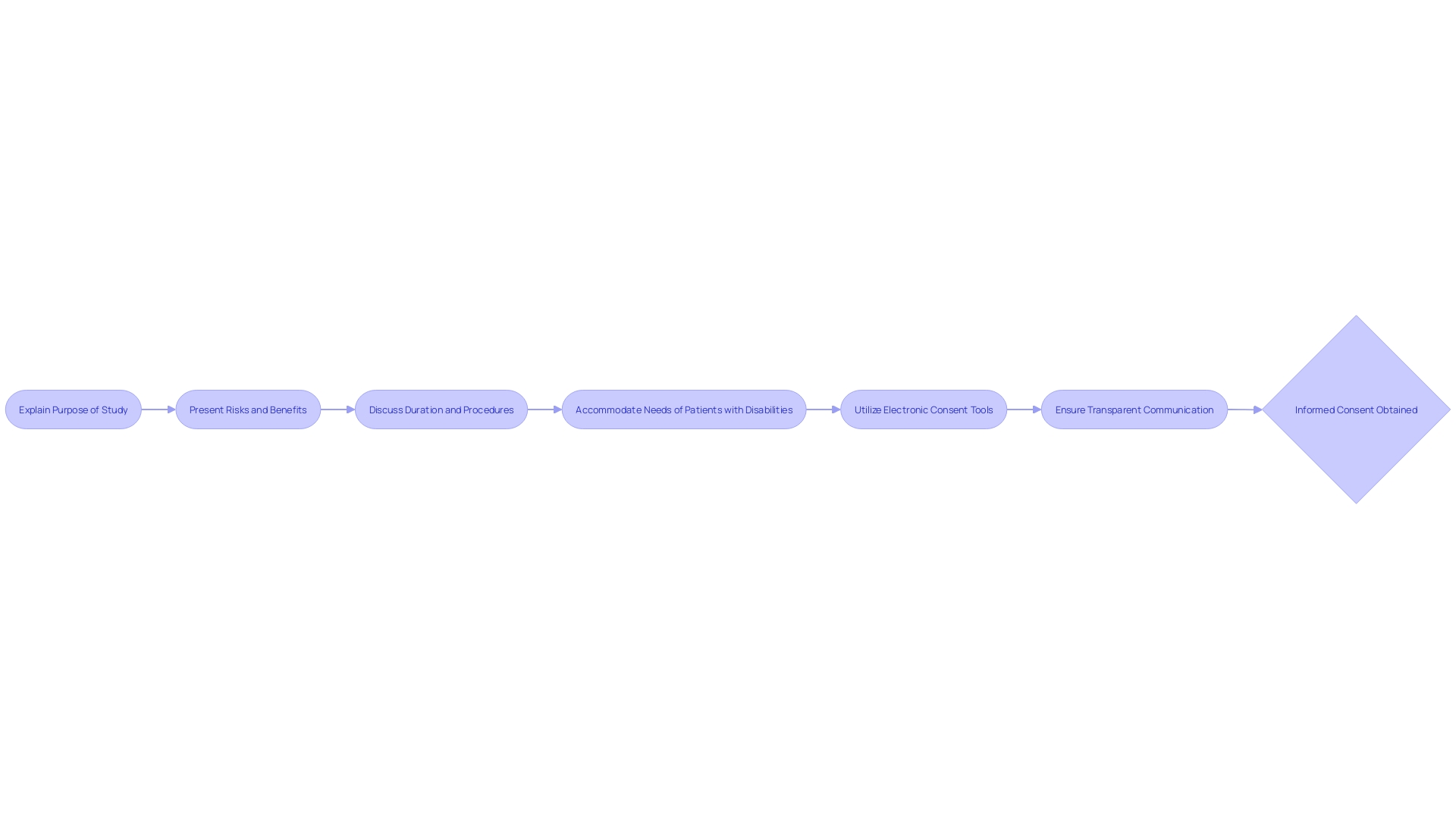 Flowchart: Informed Consent Process