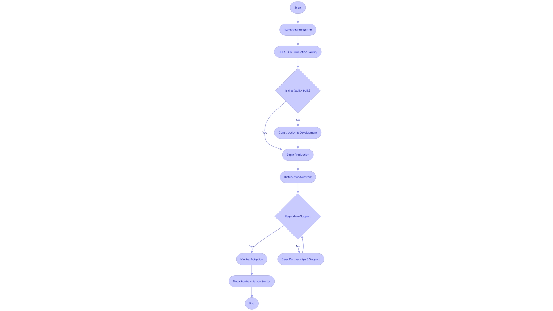 Flowchart: Infrastructure Development for Sustainable Aviation Fuel