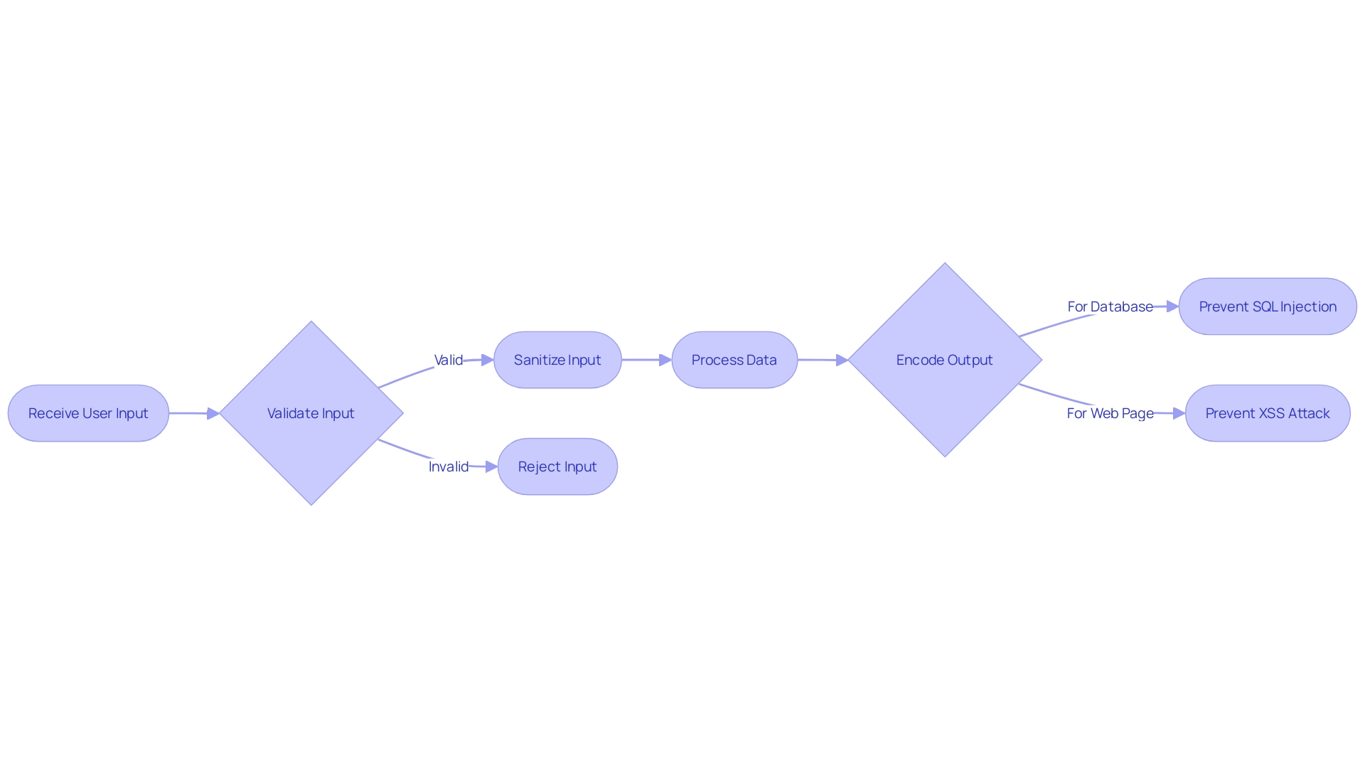 Flowchart: Input Validation and Output Encoding Process