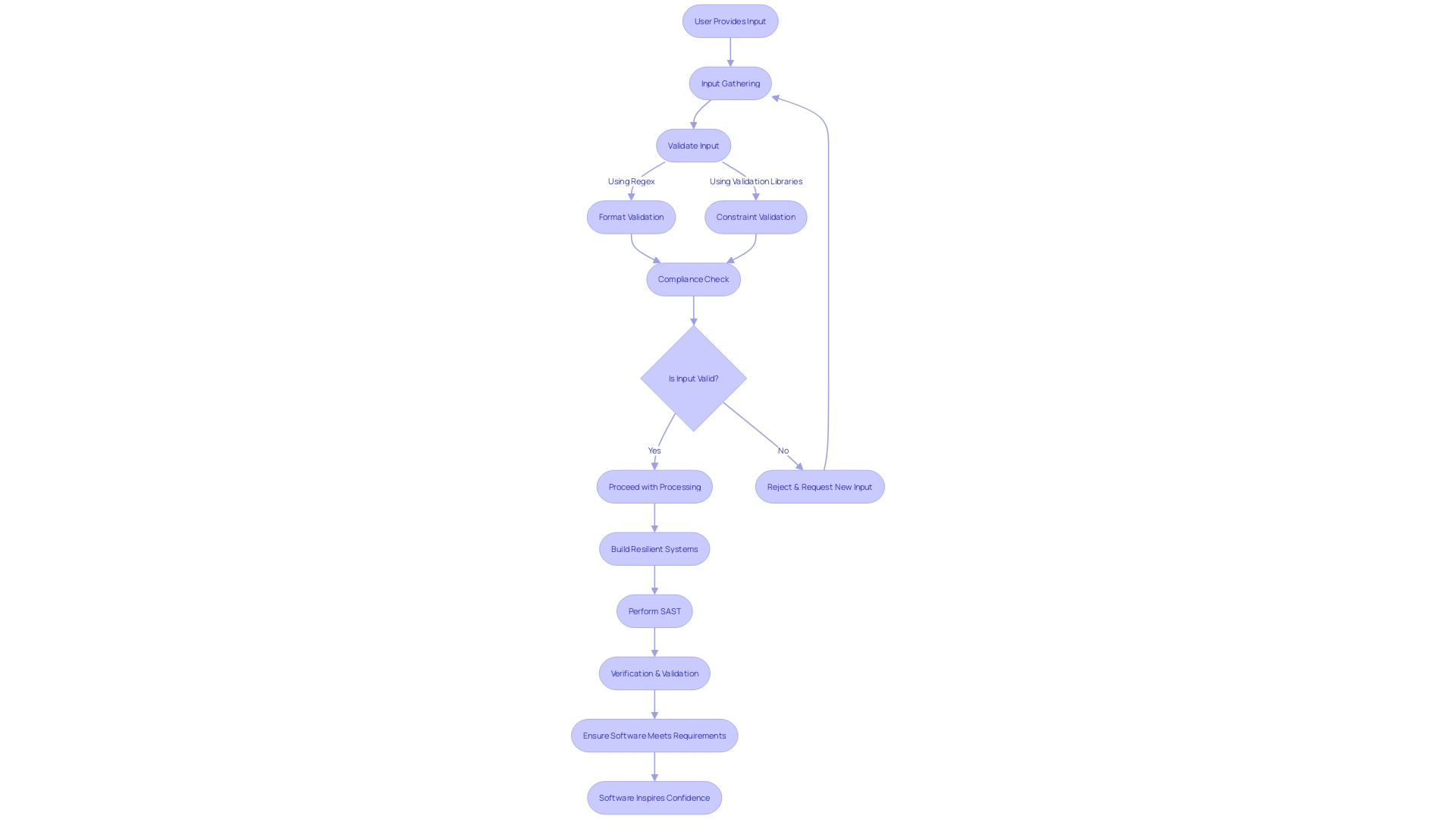 Flowchart: Input Validation Process