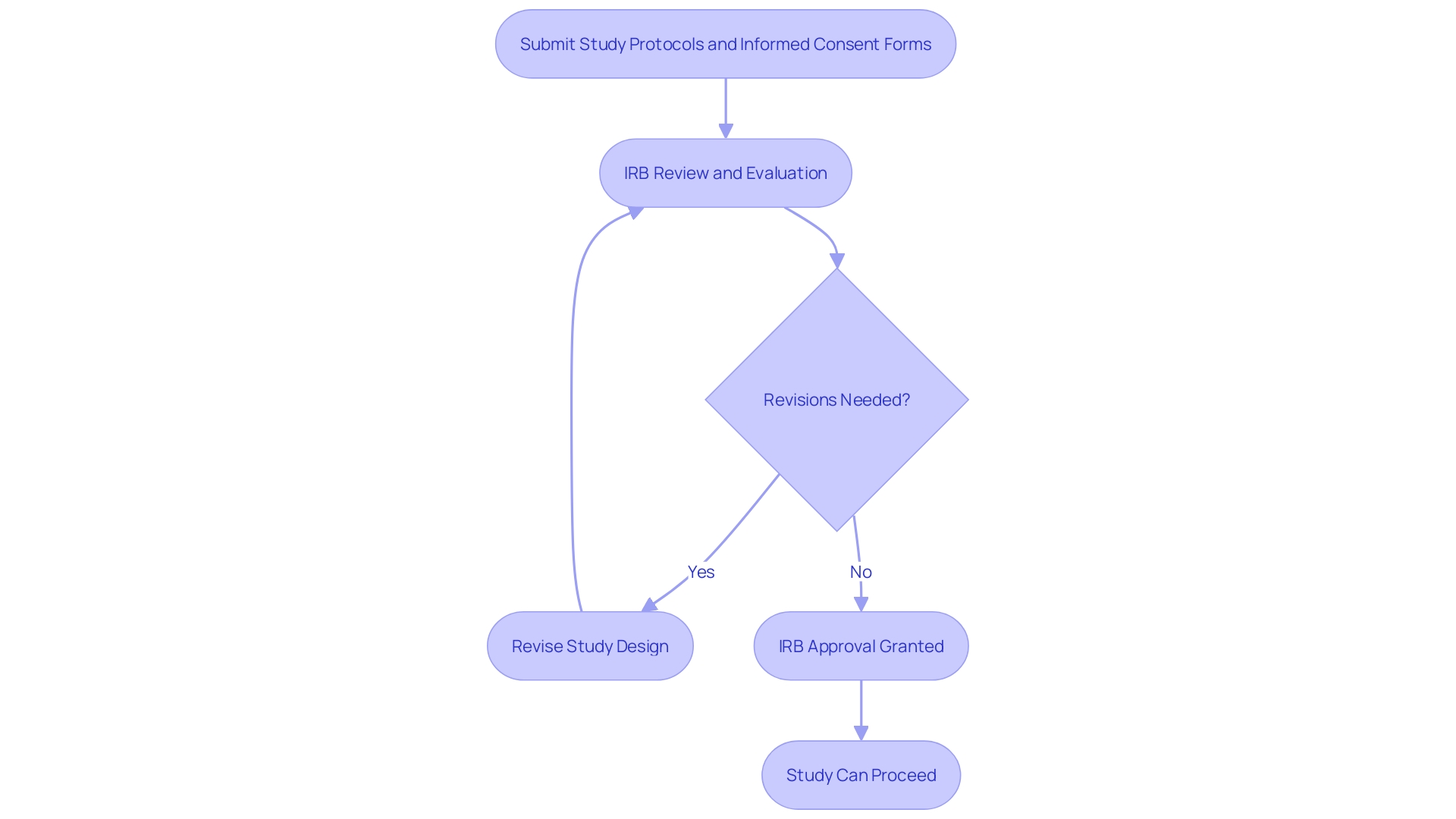 Flowchart: Institutional Review Board (IRB) Approval Process