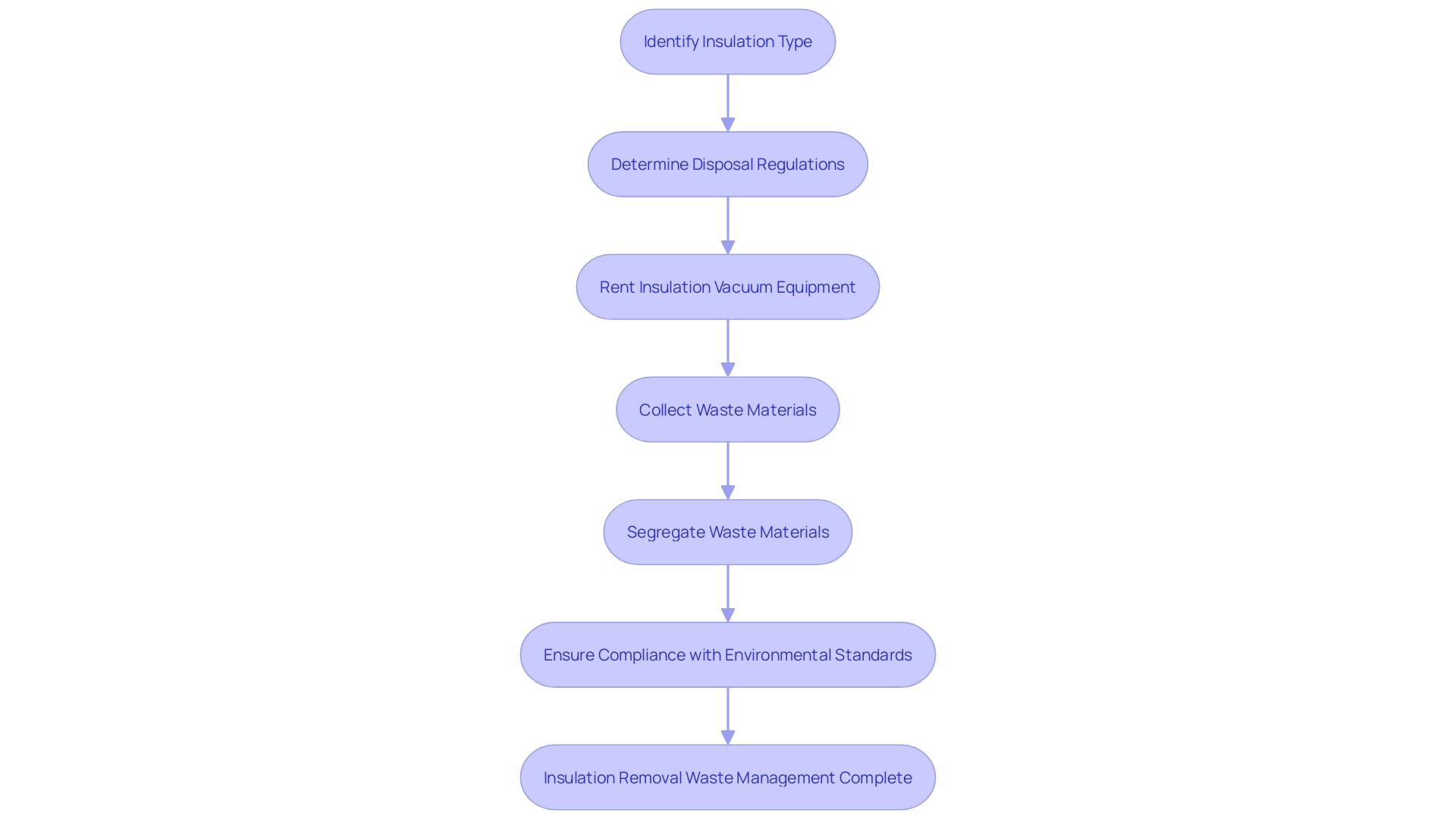 Flowchart: Insulation Removal Waste Management Process