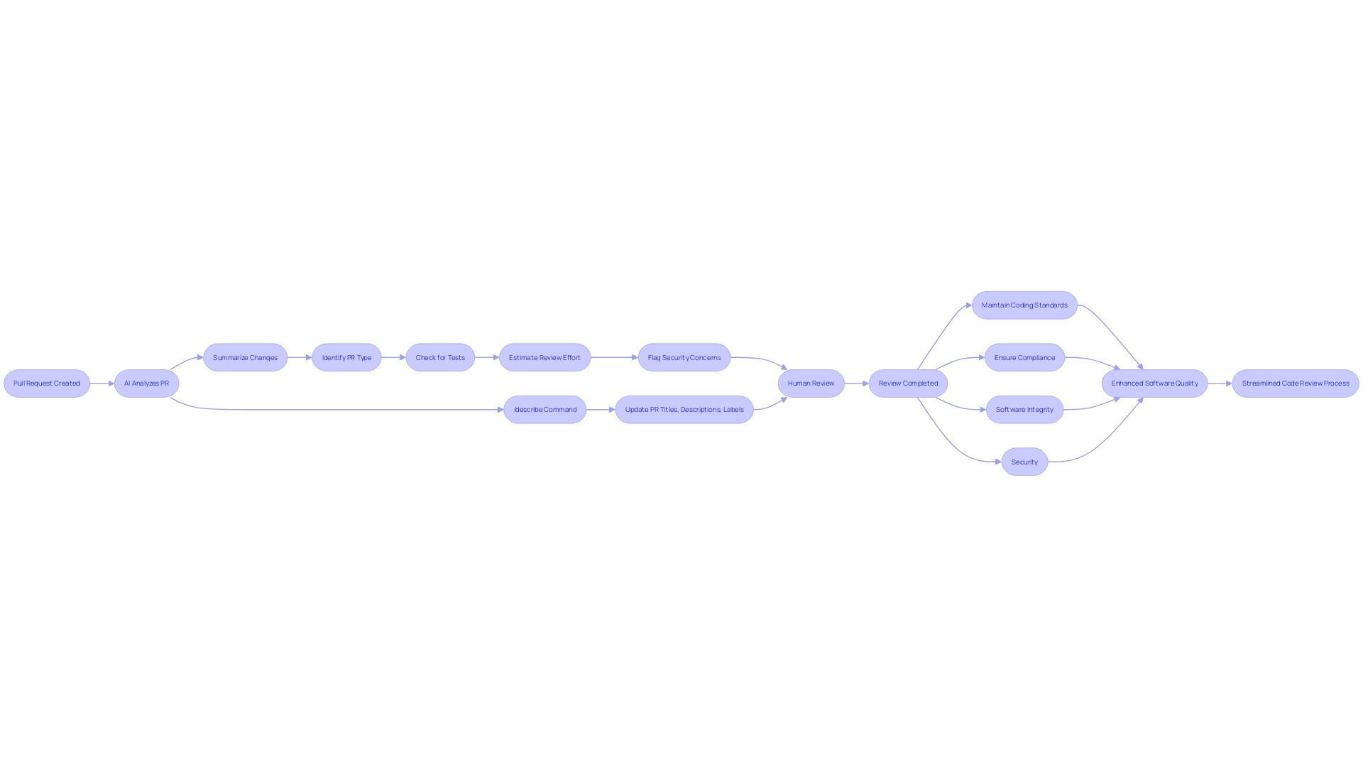 Flowchart: Integrating AI into the Code Review Process