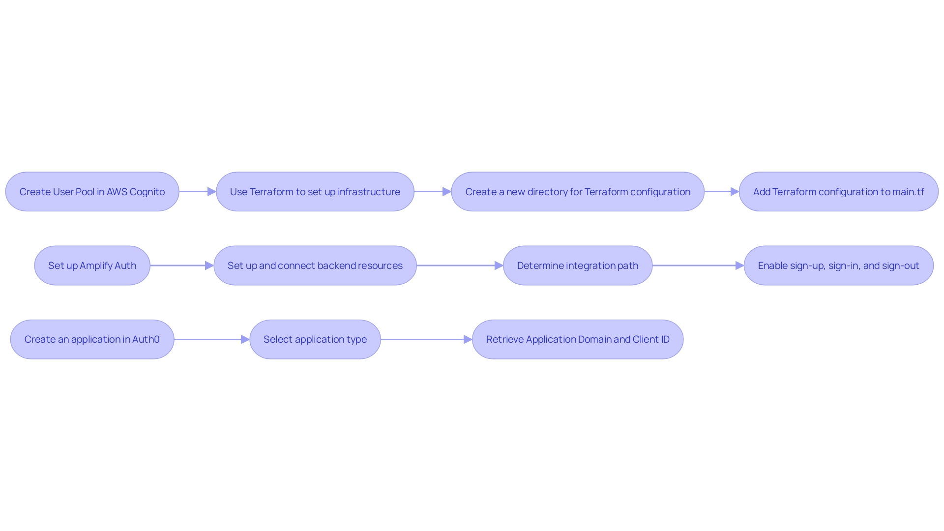 Flowchart: Integrating Amazon Cognito with applications