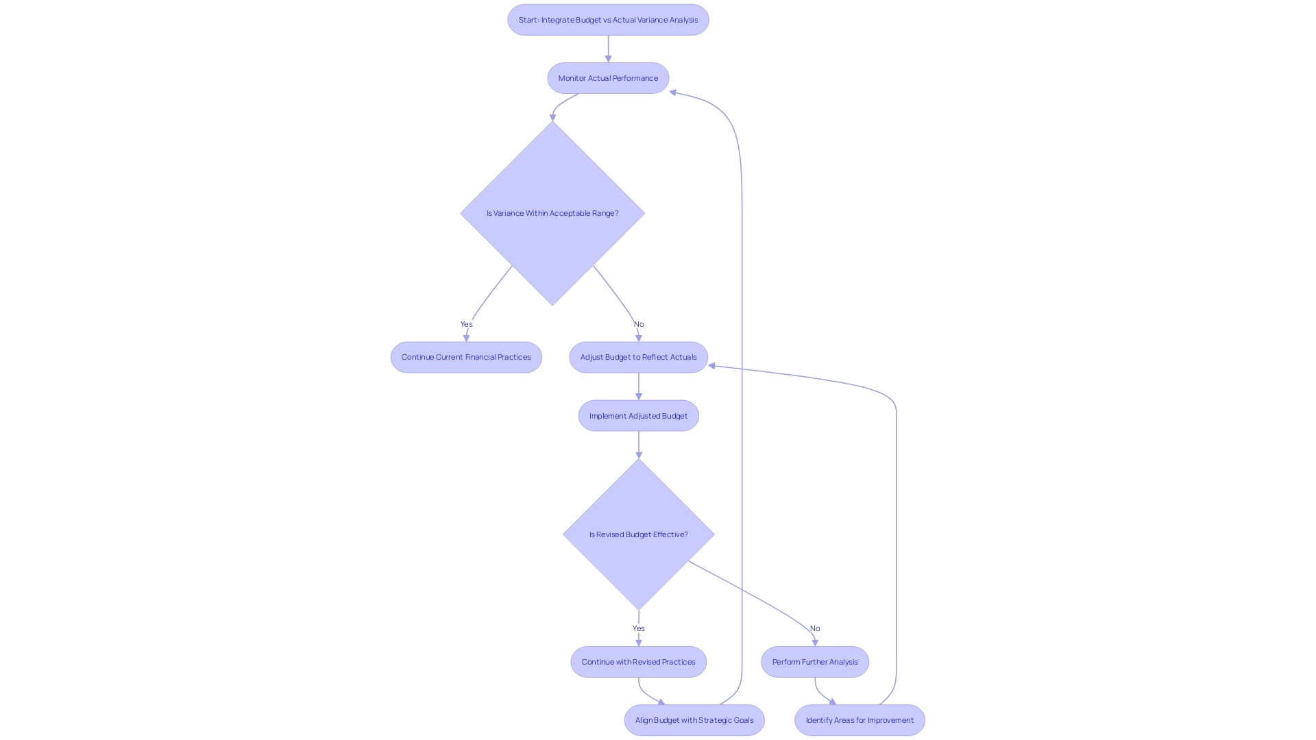 Flowchart: Integrating Budget vs Actual Variance Analysis