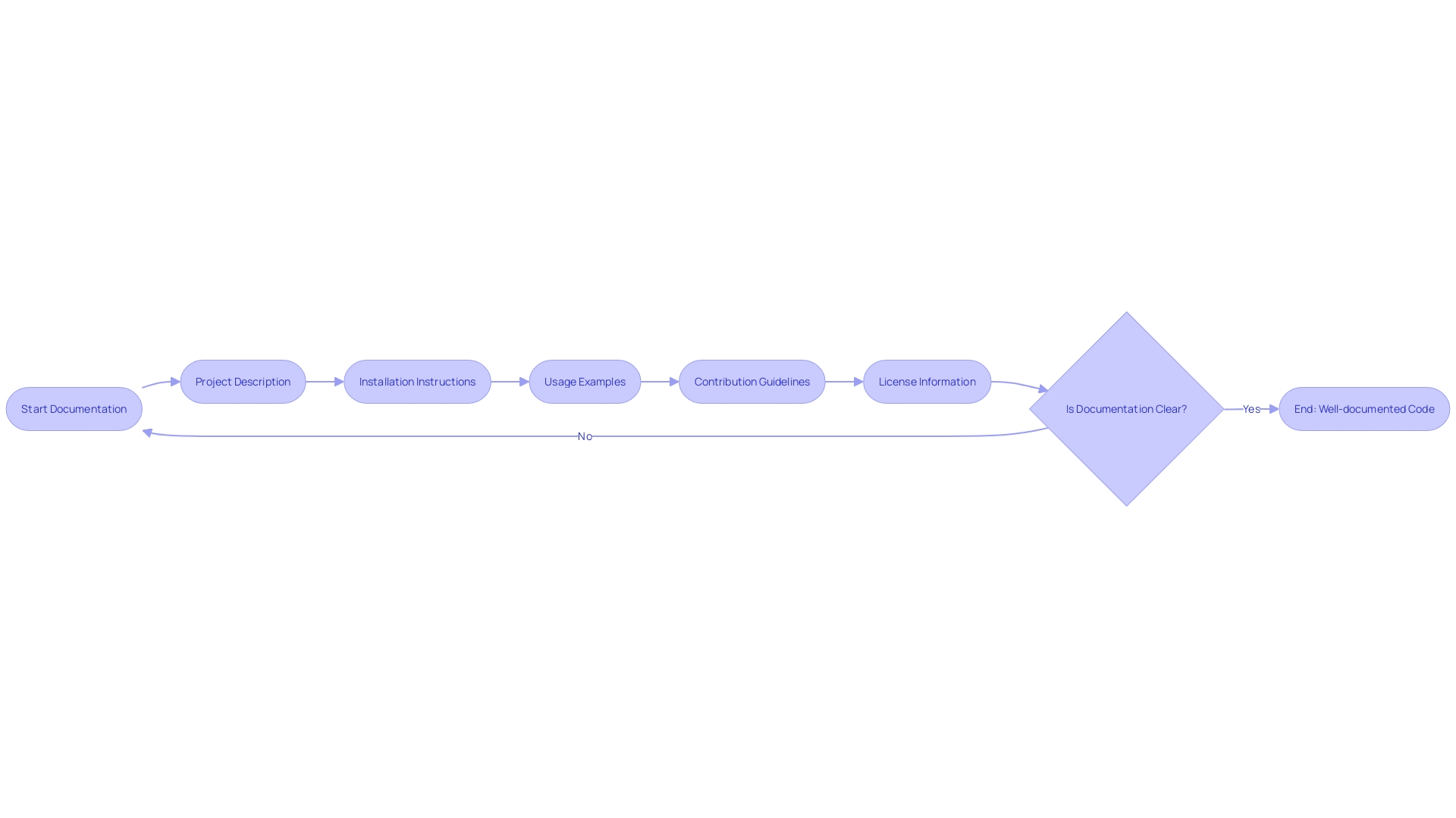 Flowchart: Integrating Documentation into the Development Process