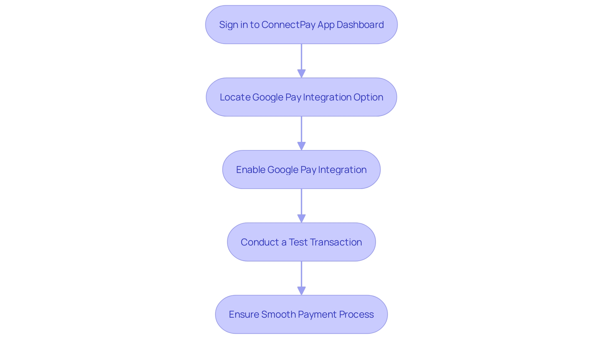 Flowchart: Integrating Google Pay into ConnectPay App