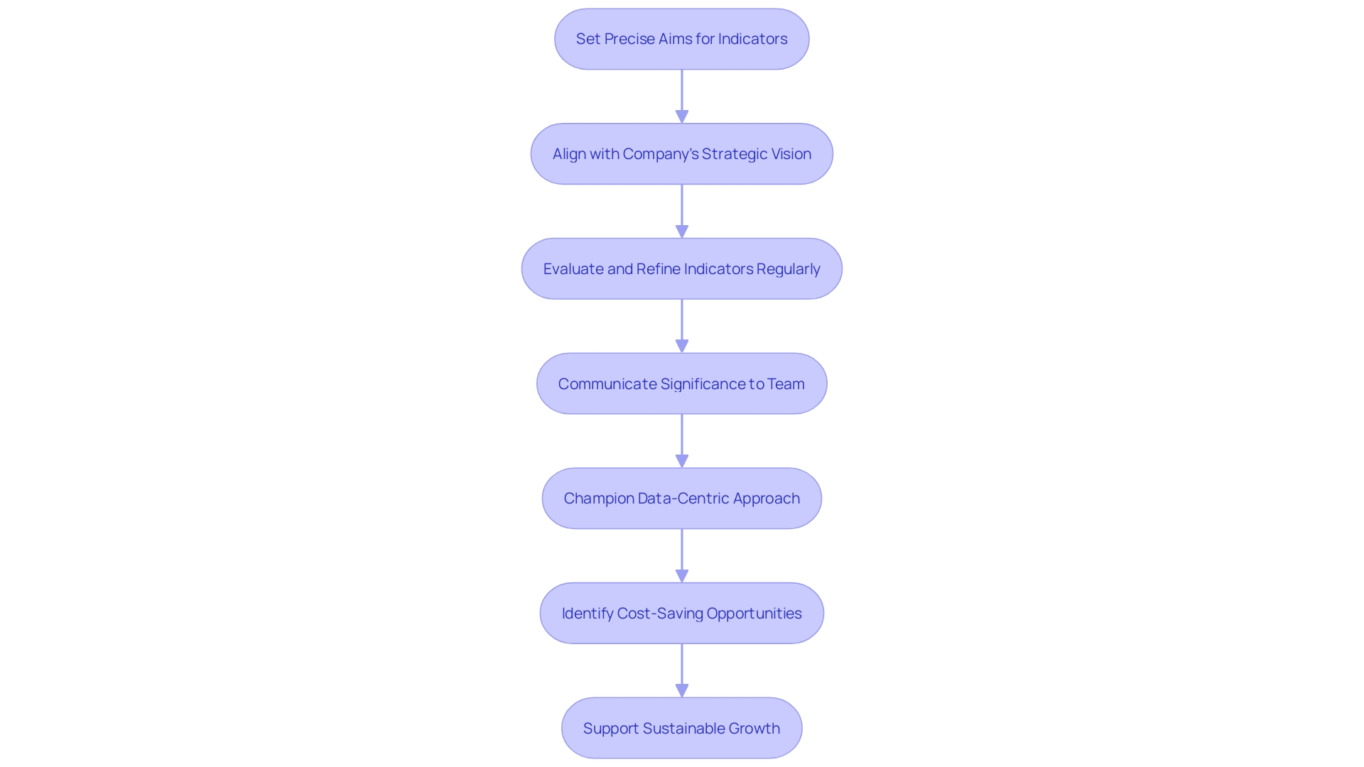 Flowchart: Integrating Leading Indicators in Cost Accounting