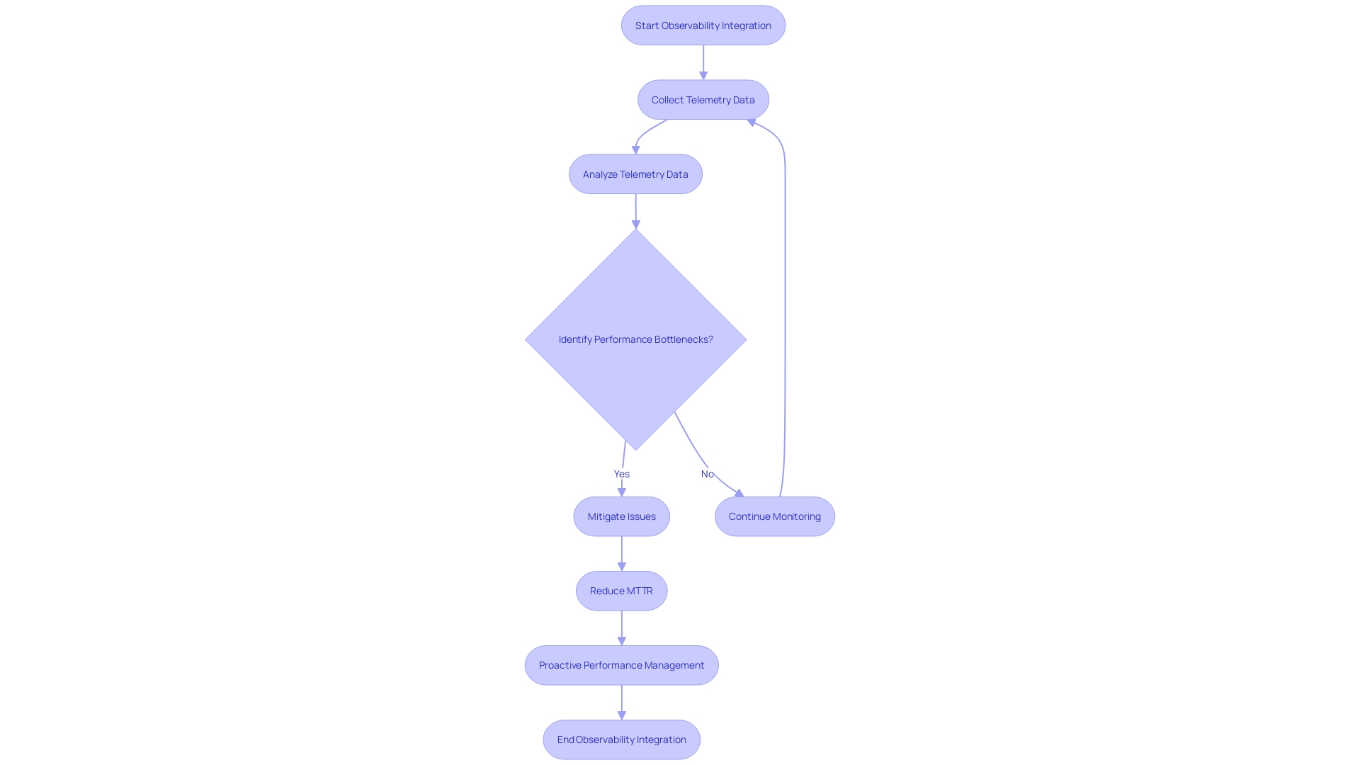 Flowchart: Integrating Observability into Systems