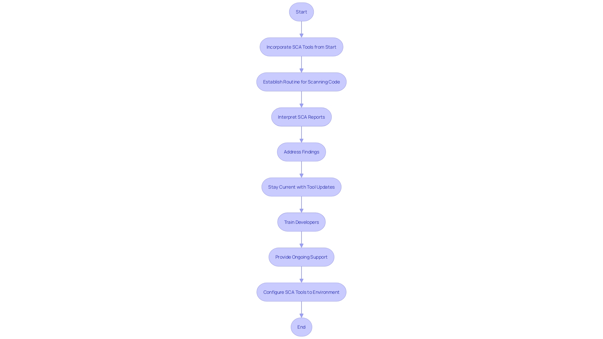 Flowchart: Integrating Static Code Analysis Tools into Development Lifecycle