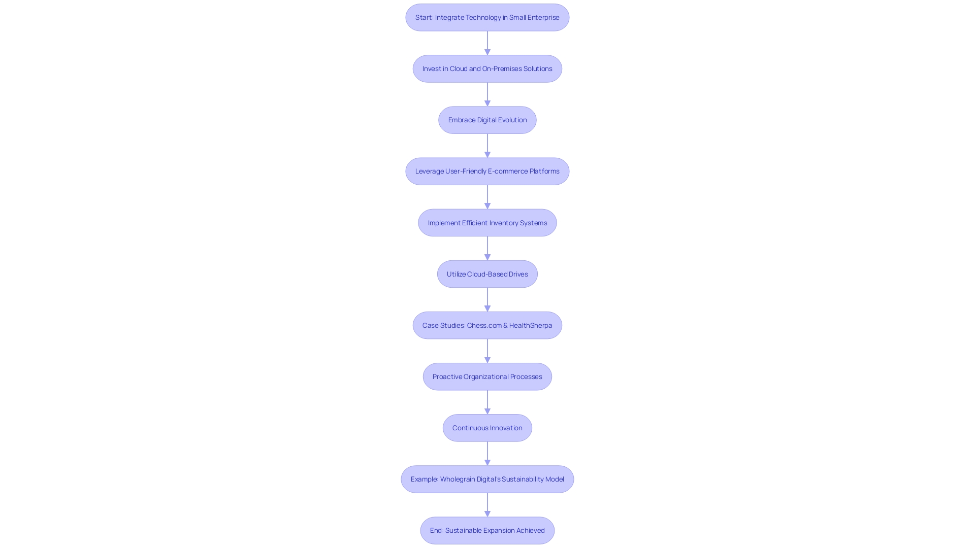 Flowchart: Integrating Technology for Small Enterprise Expansion