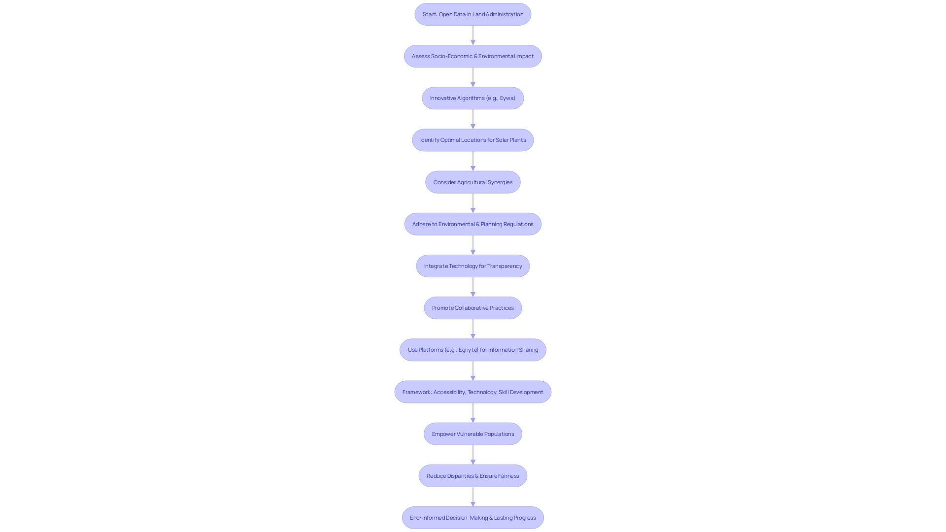 Flowchart: Integrating Transparent and Collaborative Practices in Property Acquisition